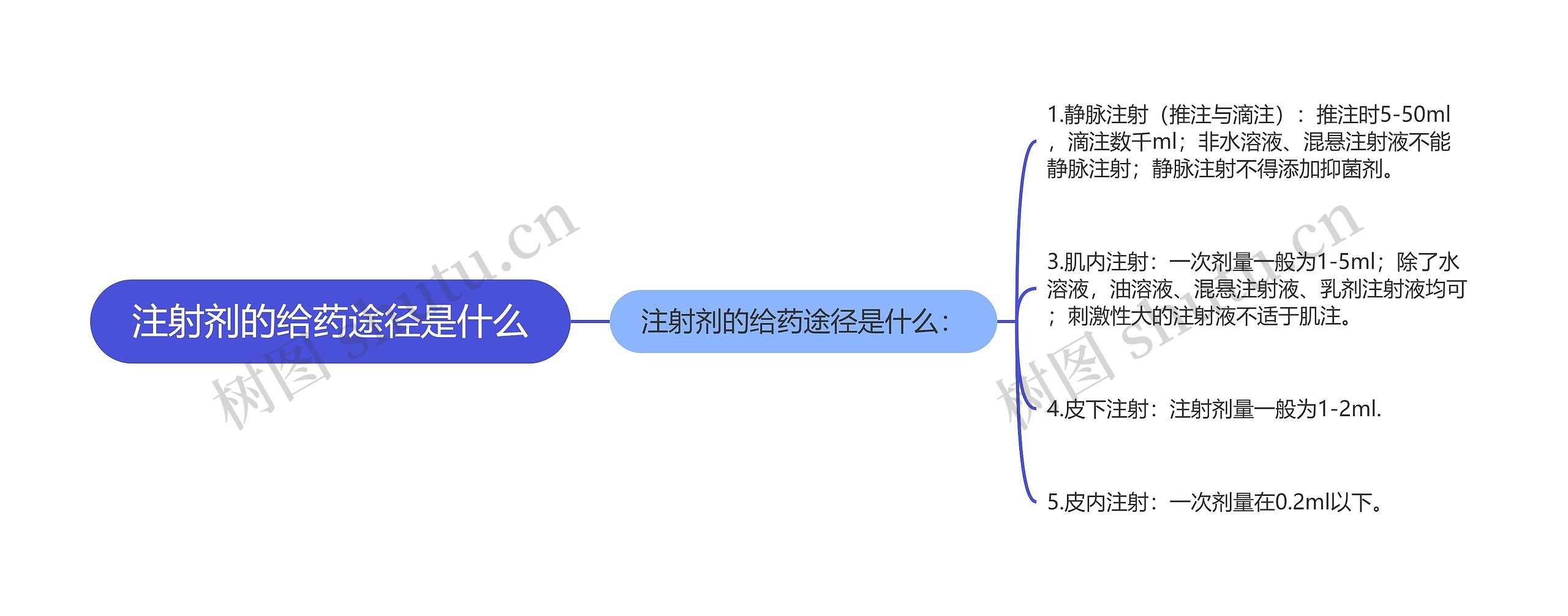 注射剂的给药途径是什么思维导图