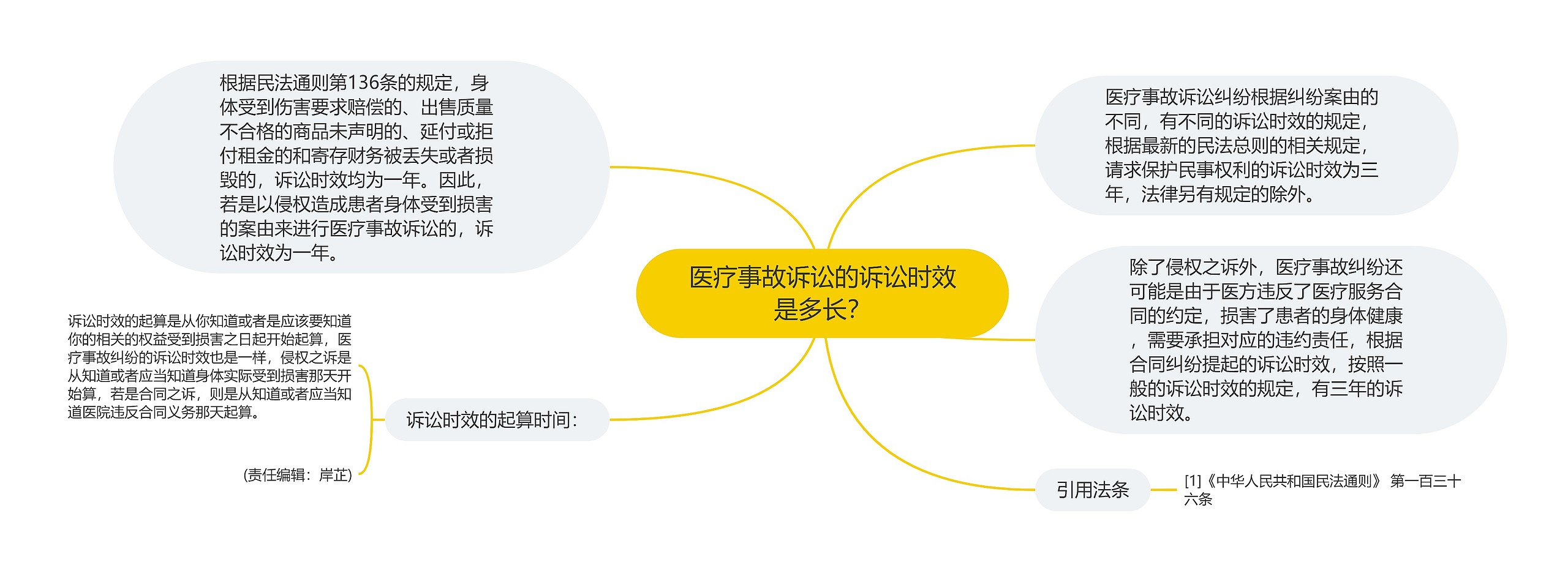 医疗事故诉讼的诉讼时效是多长? 医疗事故诉讼的诉讼时效是多长?
