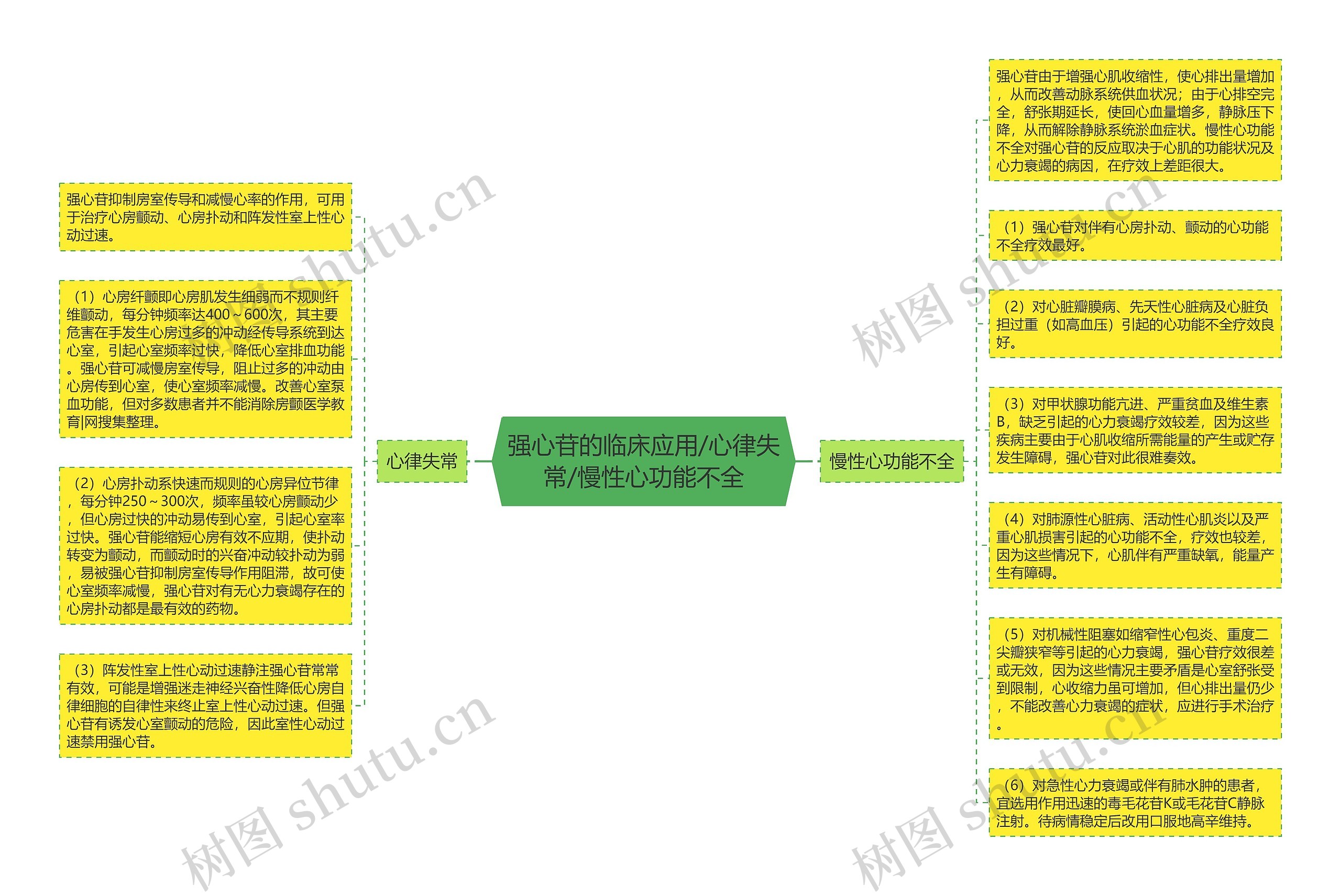 强心苷的临床应用/心律失常/慢性心功能不全思维导图