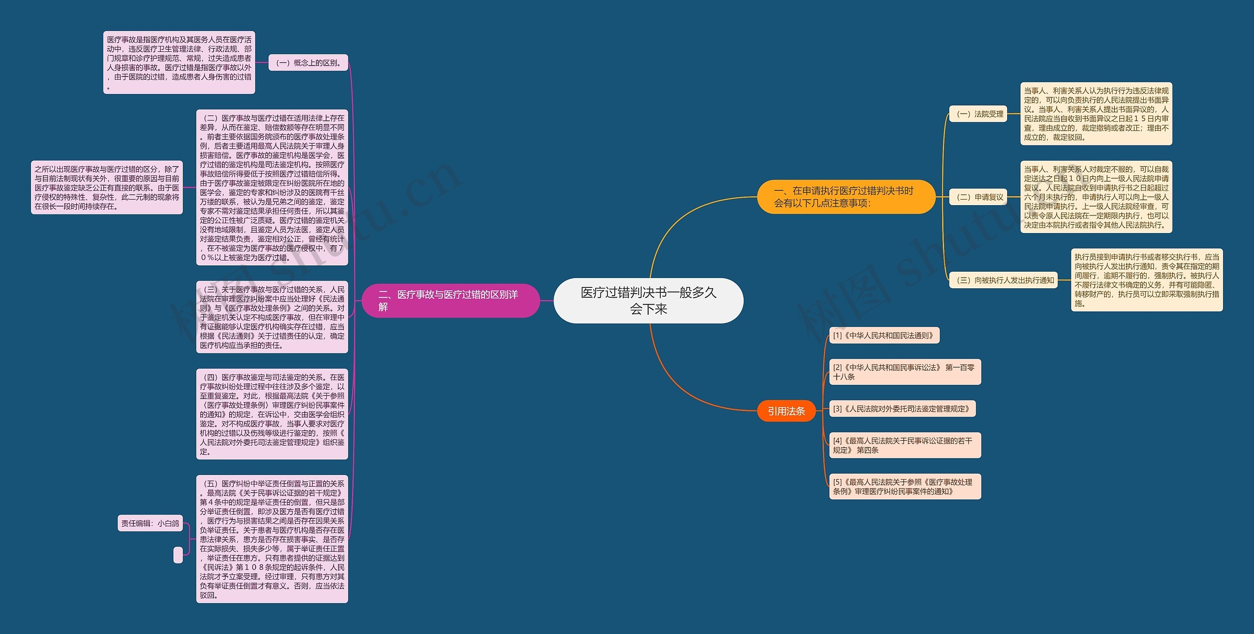 医疗过错判决书一般多久会下来思维导图