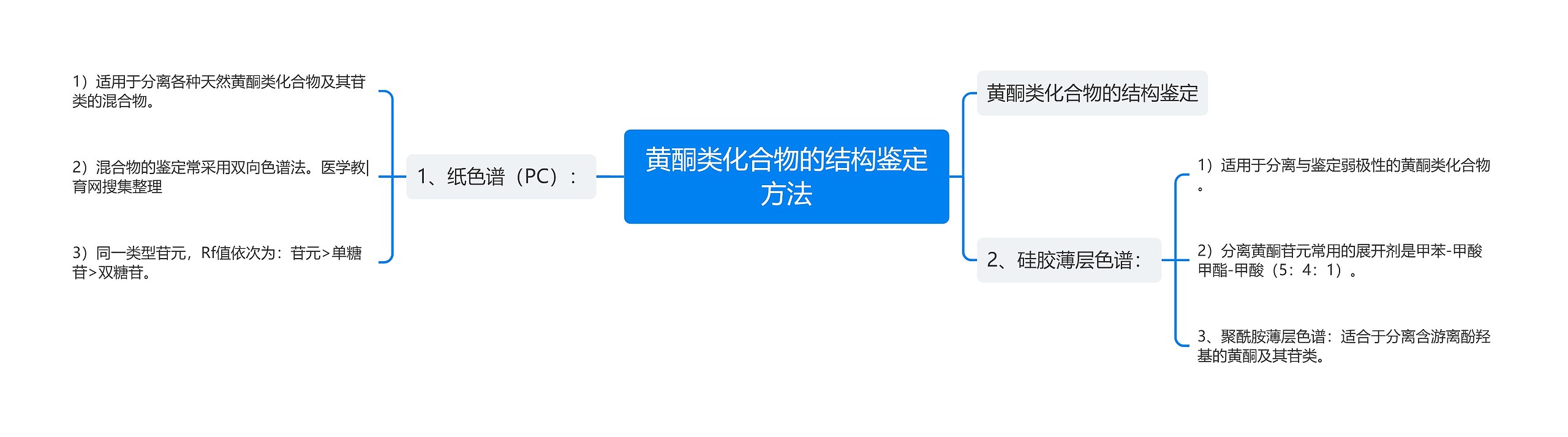 黄酮类化合物的结构鉴定方法思维导图