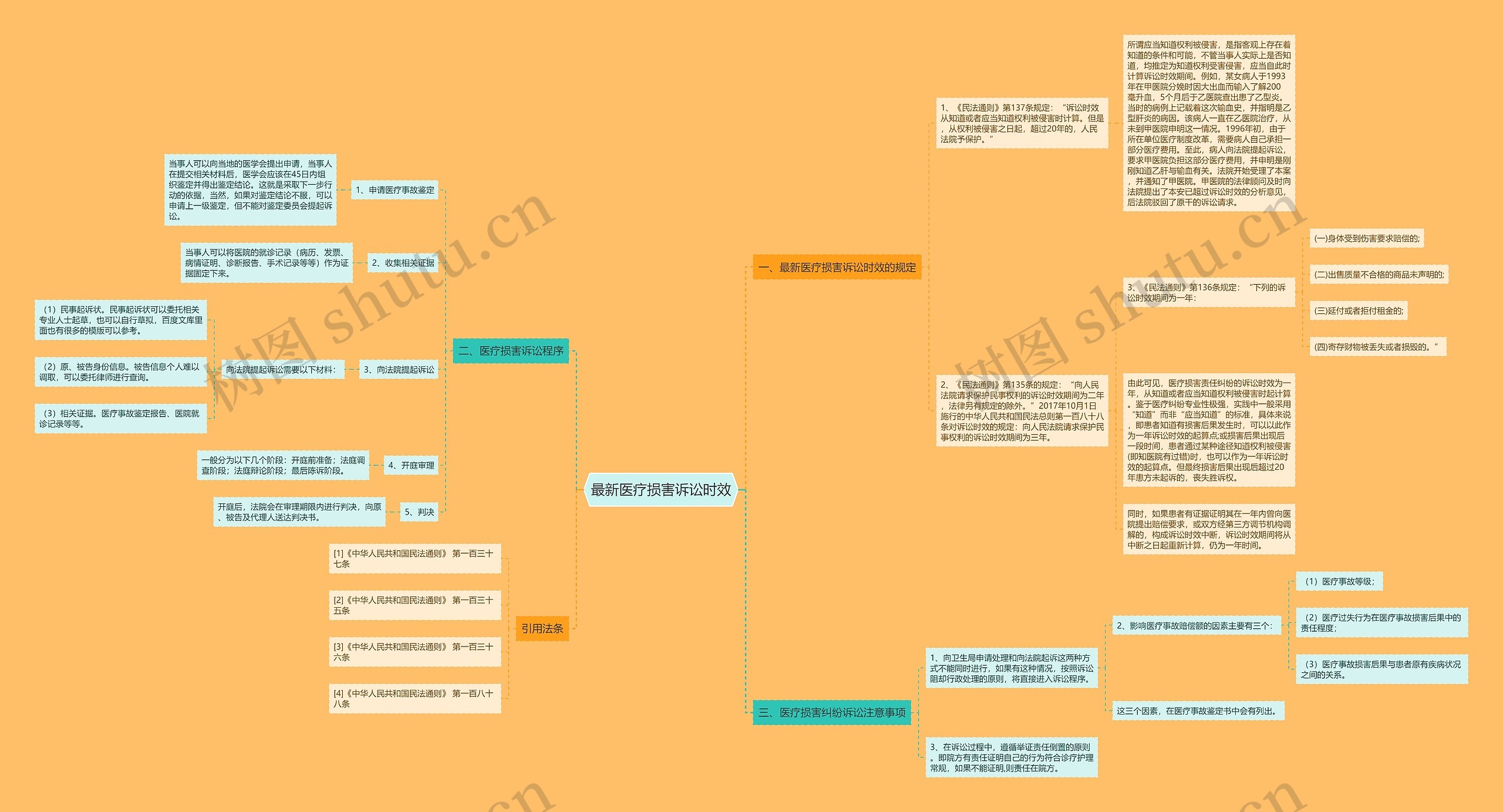 最新医疗损害诉讼时效思维导图