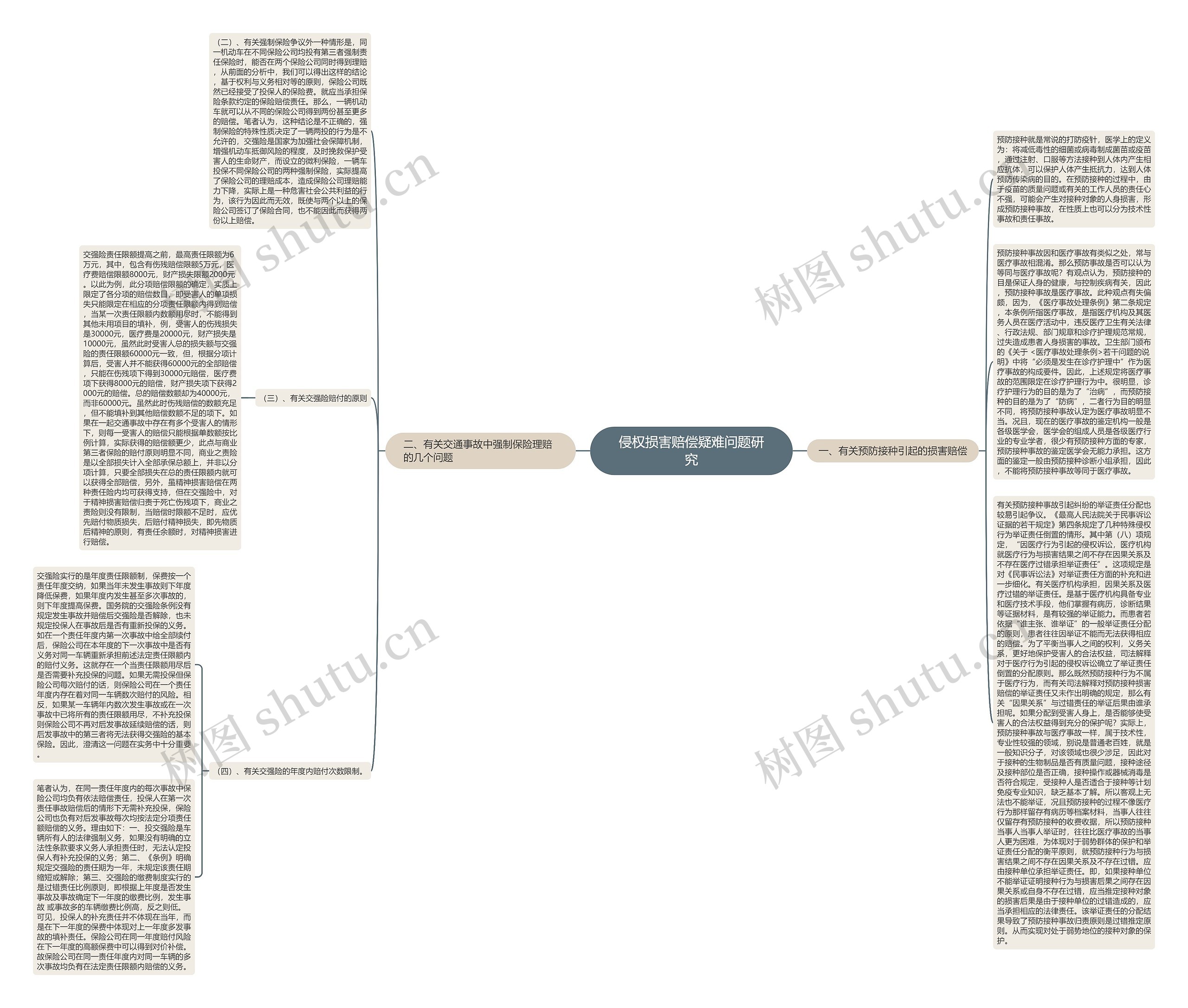 侵权损害赔偿疑难问题研究思维导图