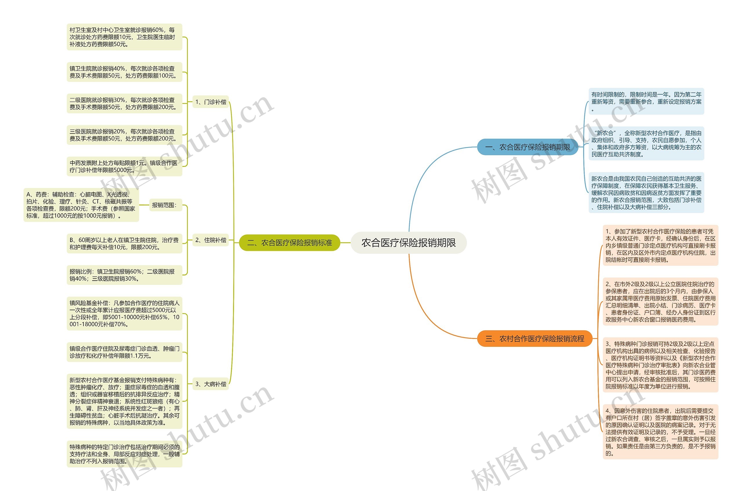 农合医疗保险报销期限