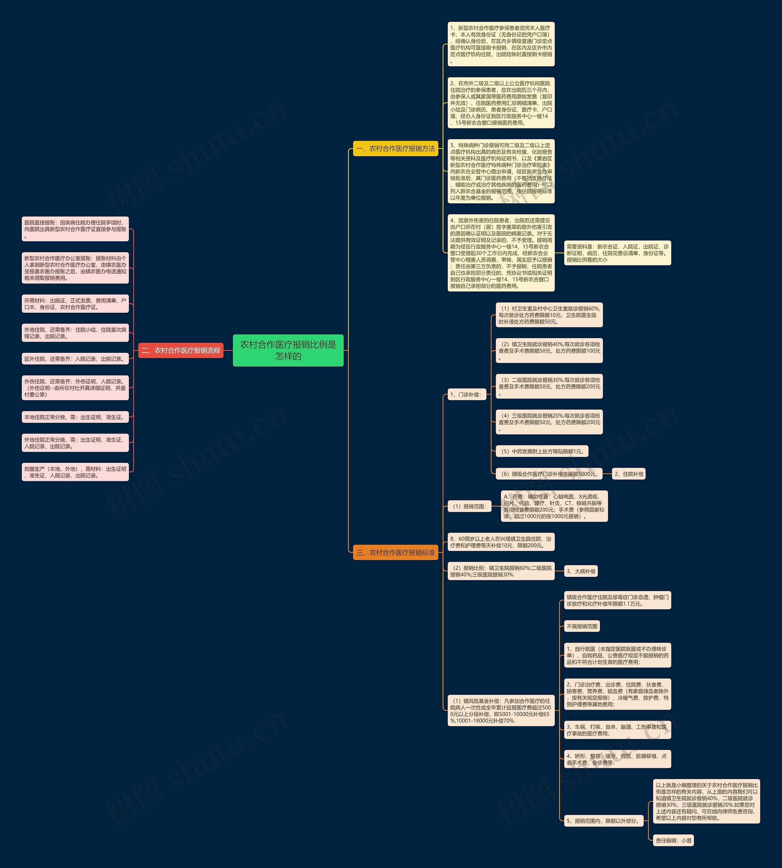 农村合作医疗报销比例是怎样的思维导图