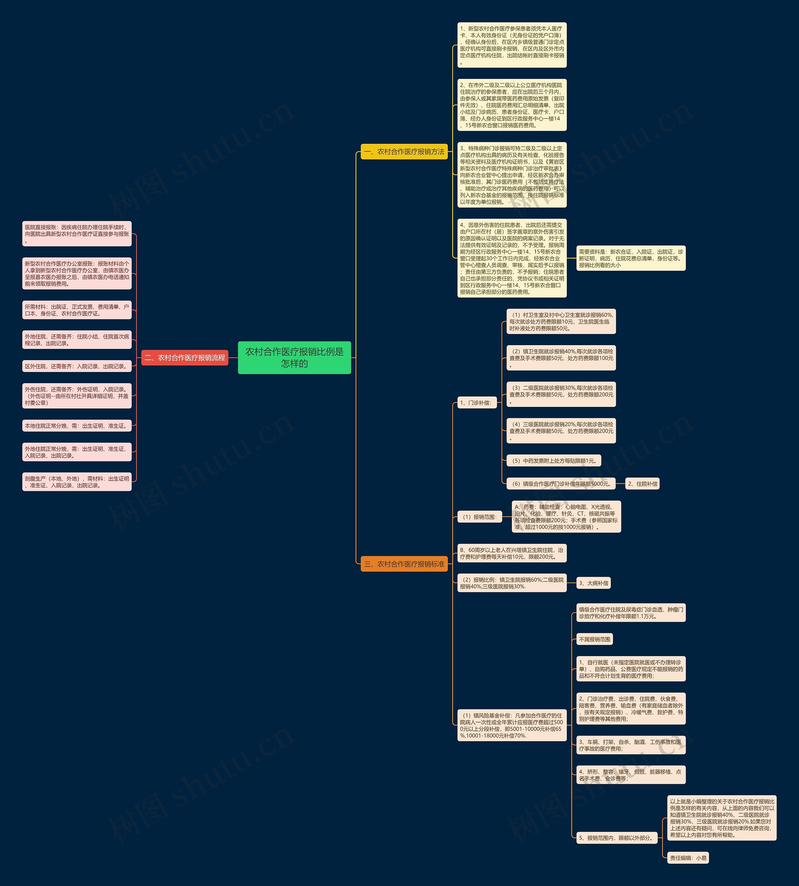 农村合作医疗报销比例是怎样的 农村合作医疗报销比例是怎样的
