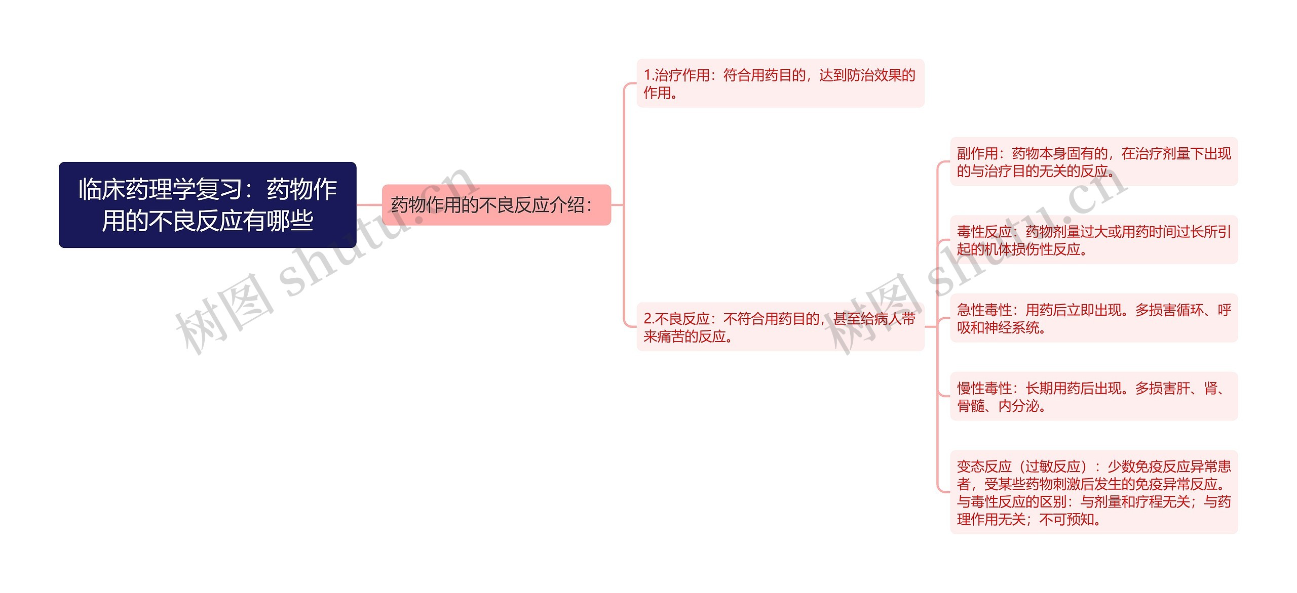 临床药理学复习：药物作用的不良反应有哪些