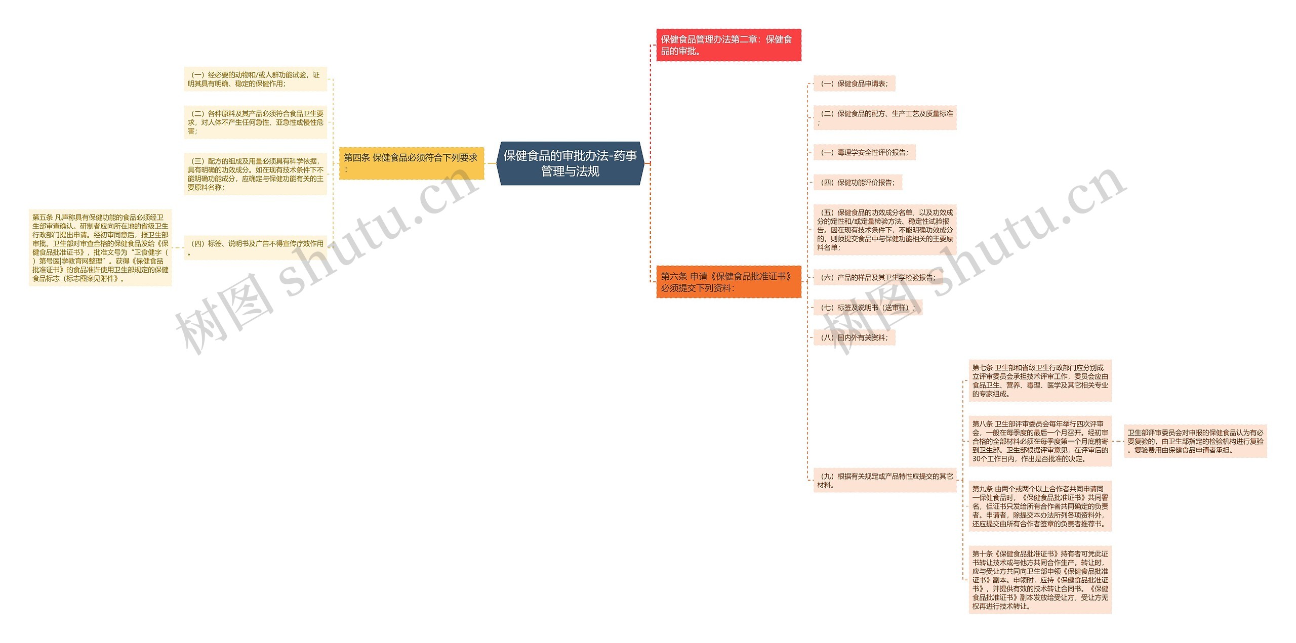 保健食品的审批办法-药事管理与法规思维导图