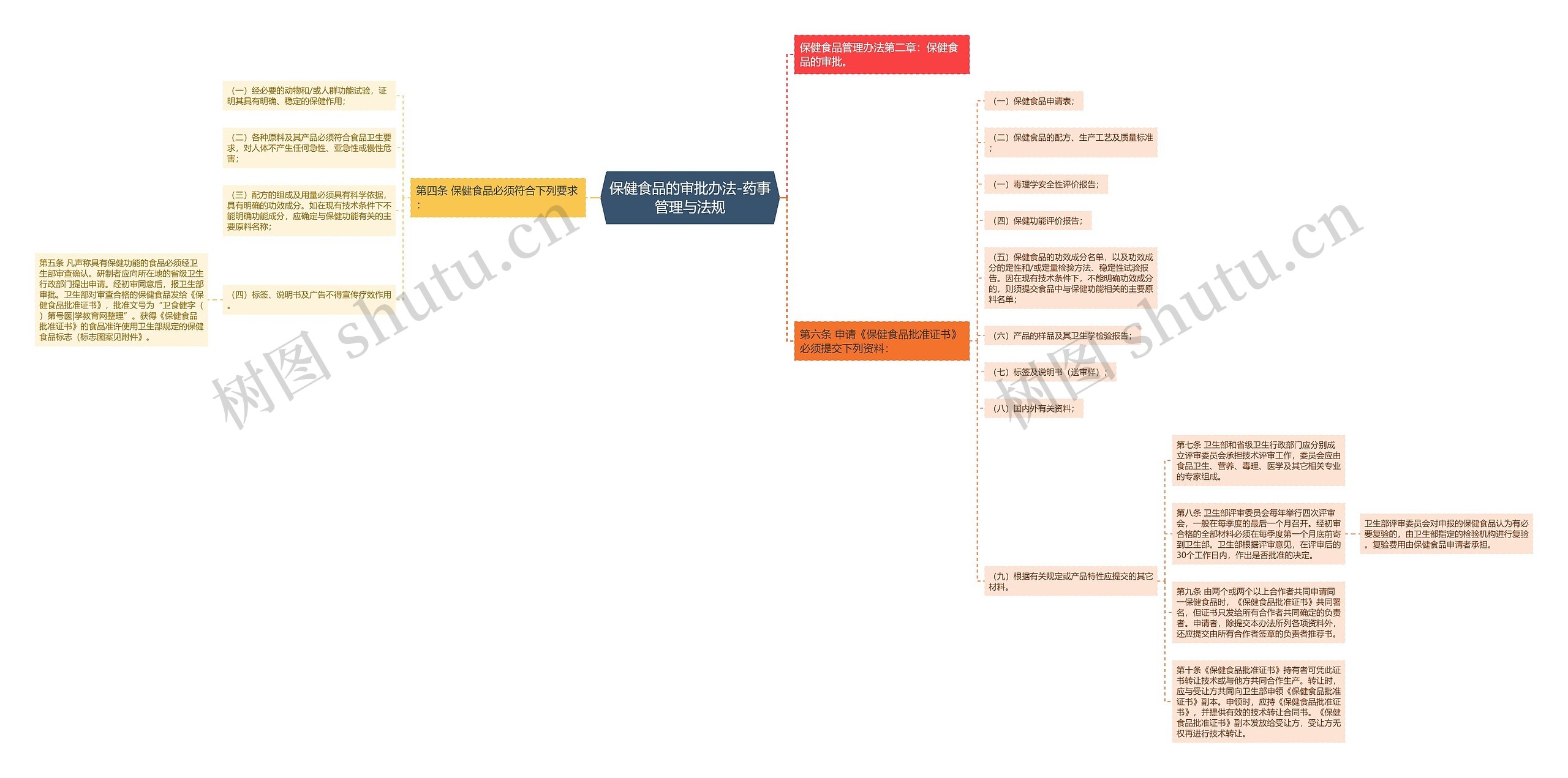 保健食品的审批办法-药事管理与法规 保健食品的审批办法-药事管理与法规