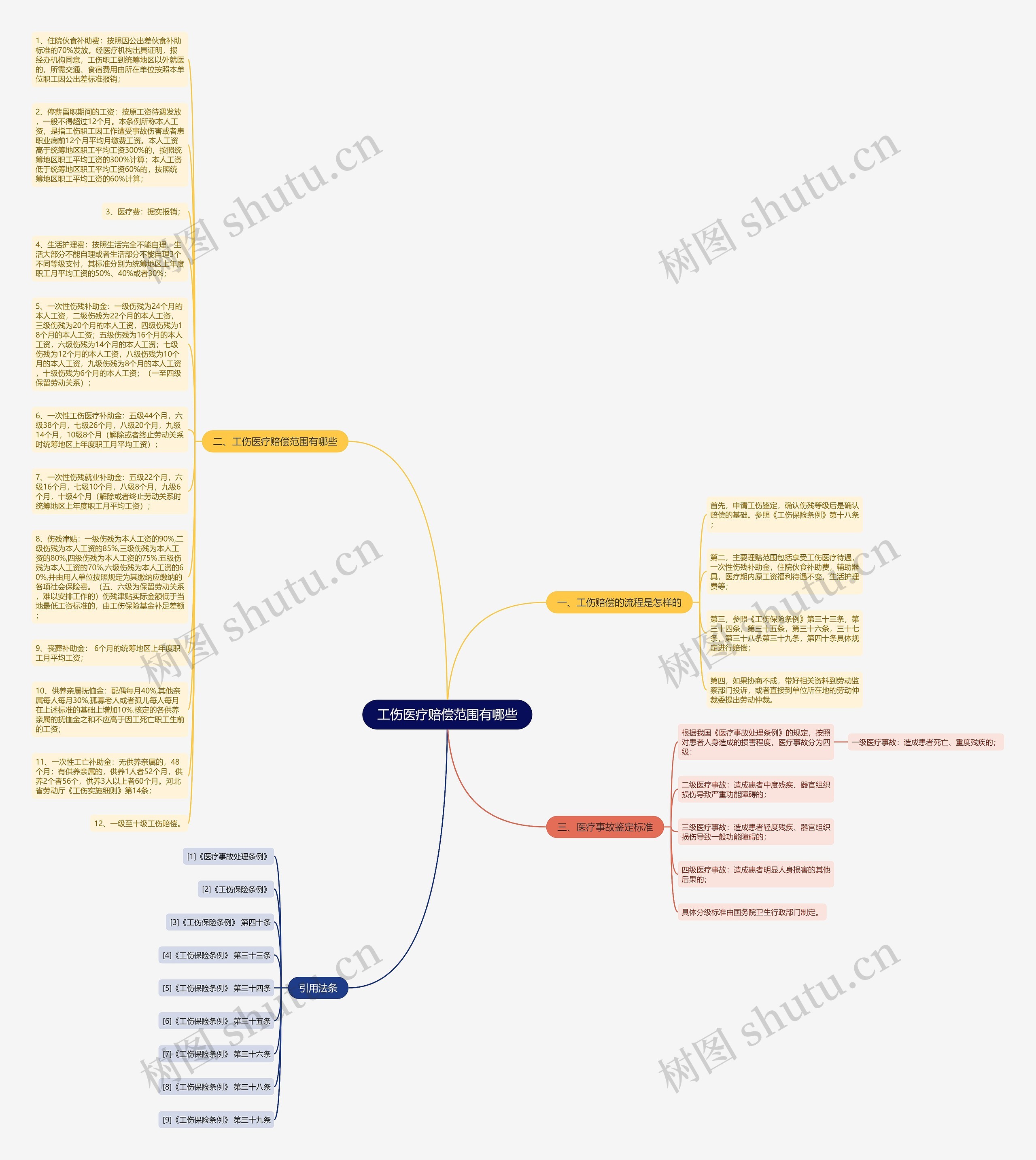 工伤医疗赔偿范围有哪些思维导图