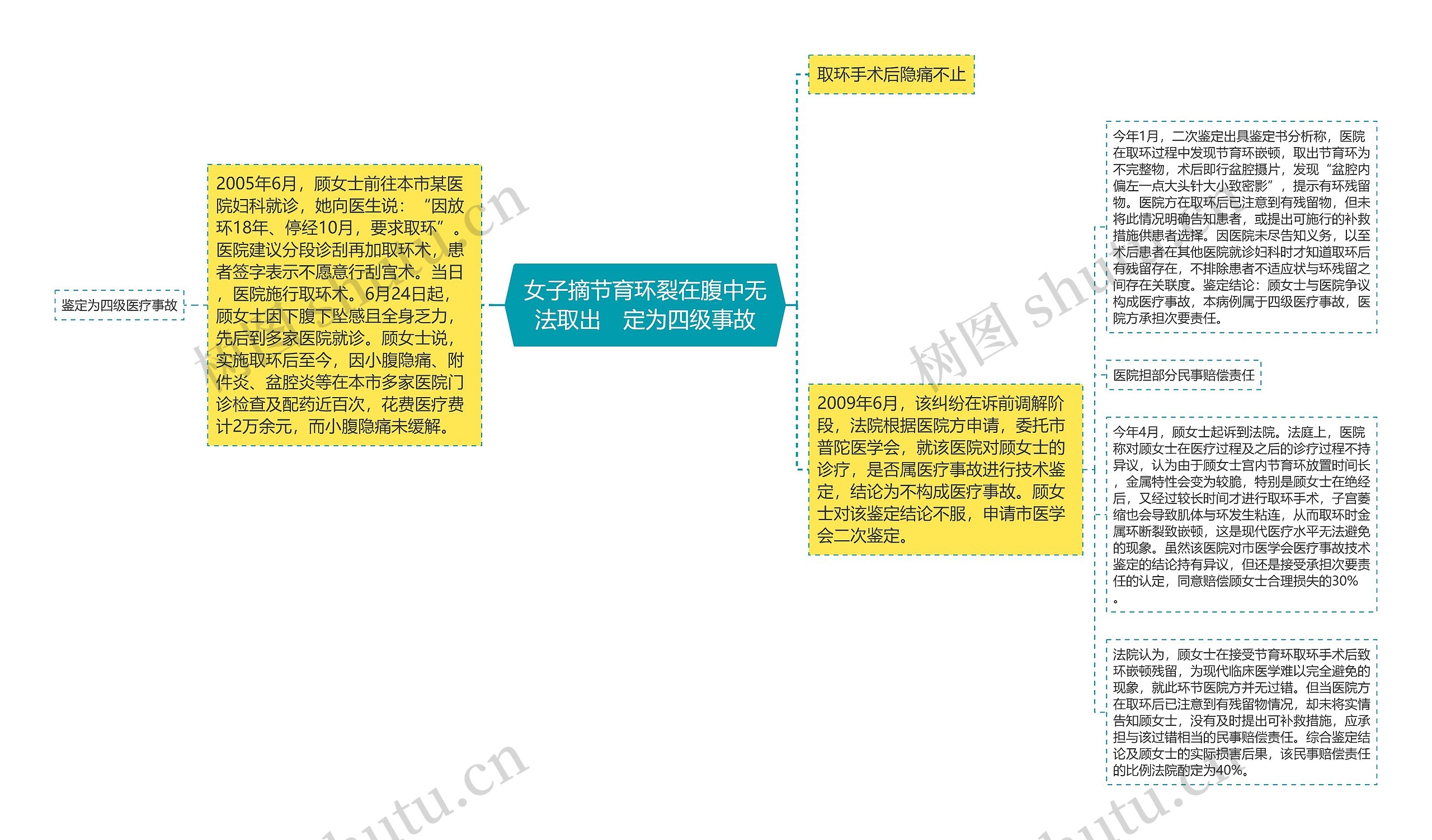 女子摘节育环裂在腹中无法取出　定为四级事故