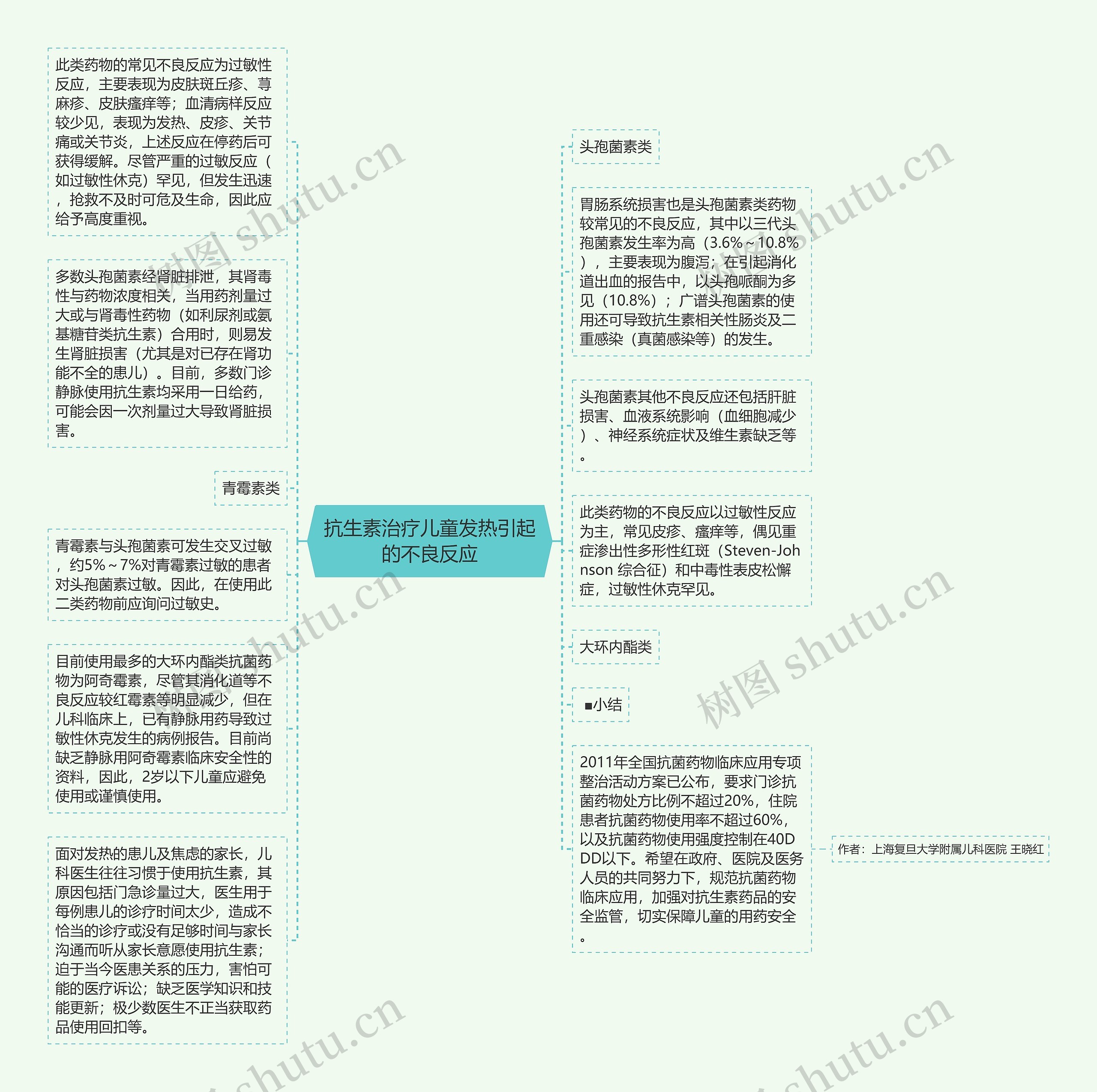 抗生素治疗儿童发热引起的不良反应思维导图