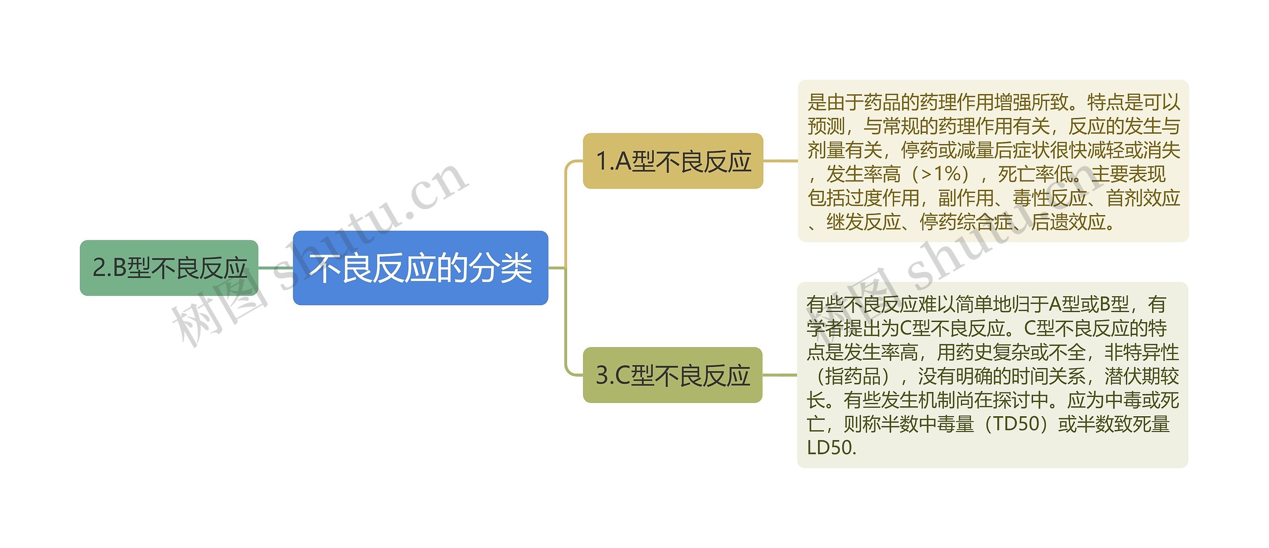 不良反应的分类思维导图