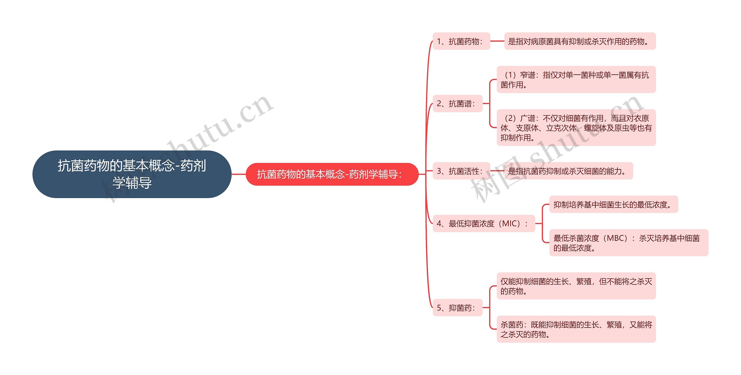 抗菌药物的基本概念-药剂学辅导思维导图