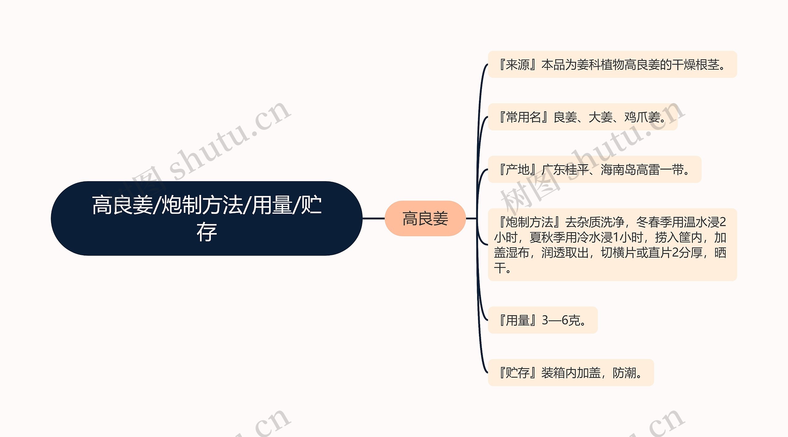 高良姜/炮制方法/用量/贮存