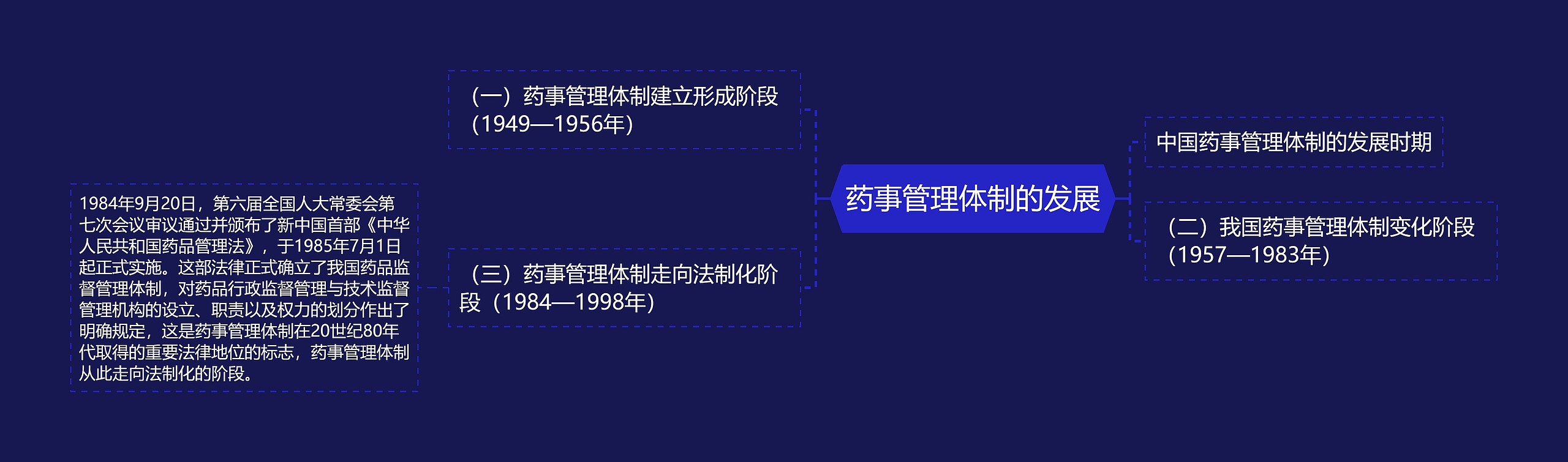 药事管理体制的发展