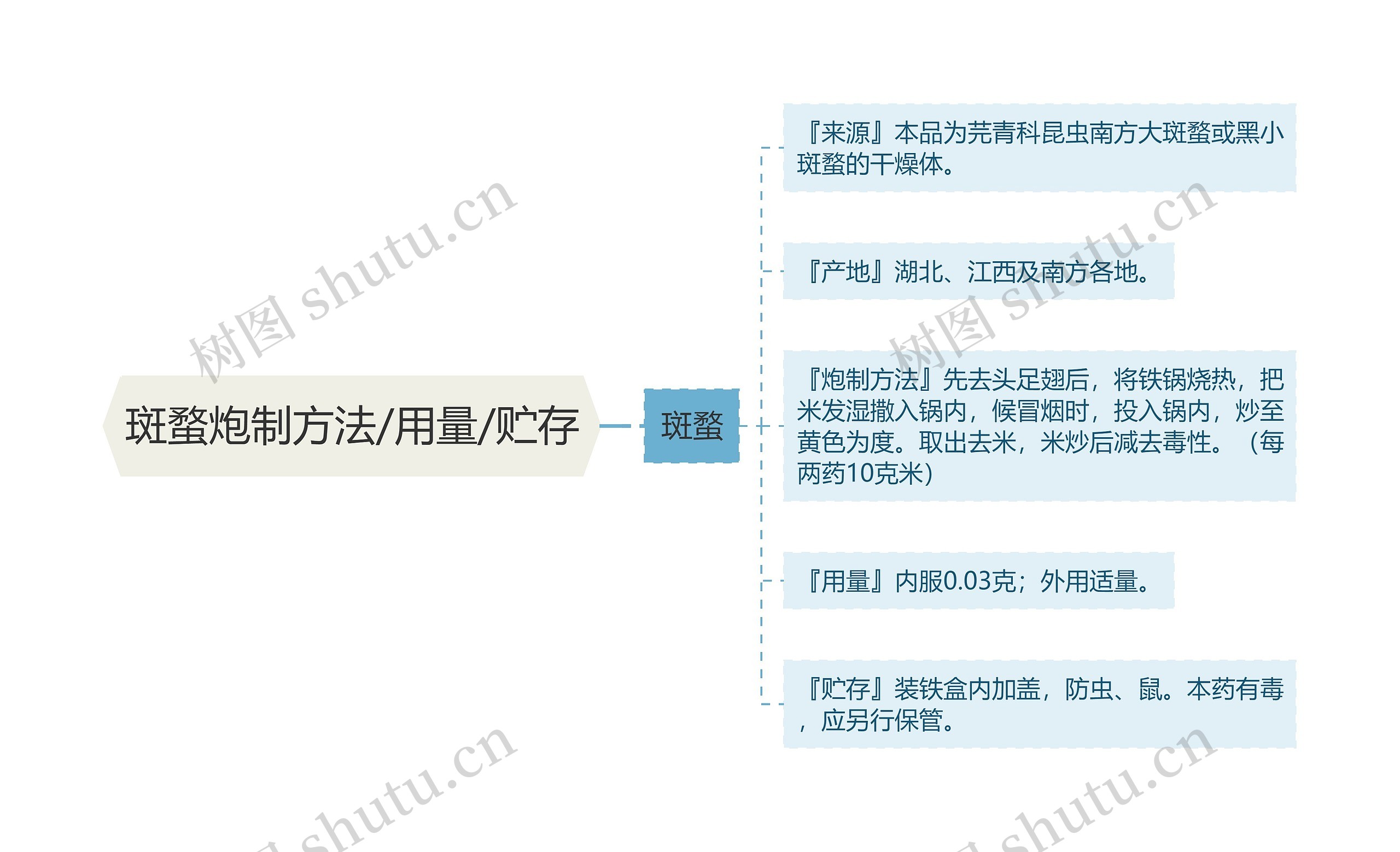 斑蝥炮制方法/用量/贮存 斑蝥炮制方法/用量/贮存