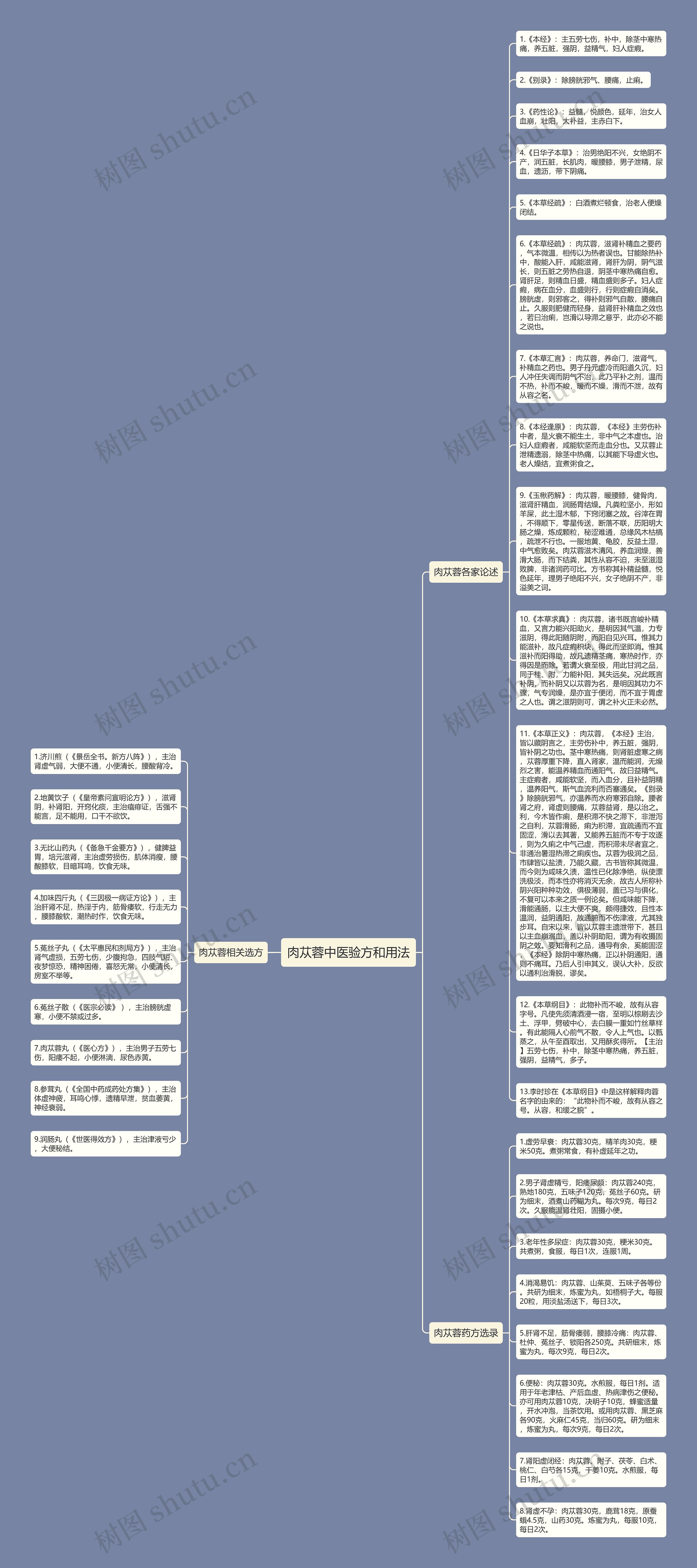 肉苁蓉中医验方和用法思维导图