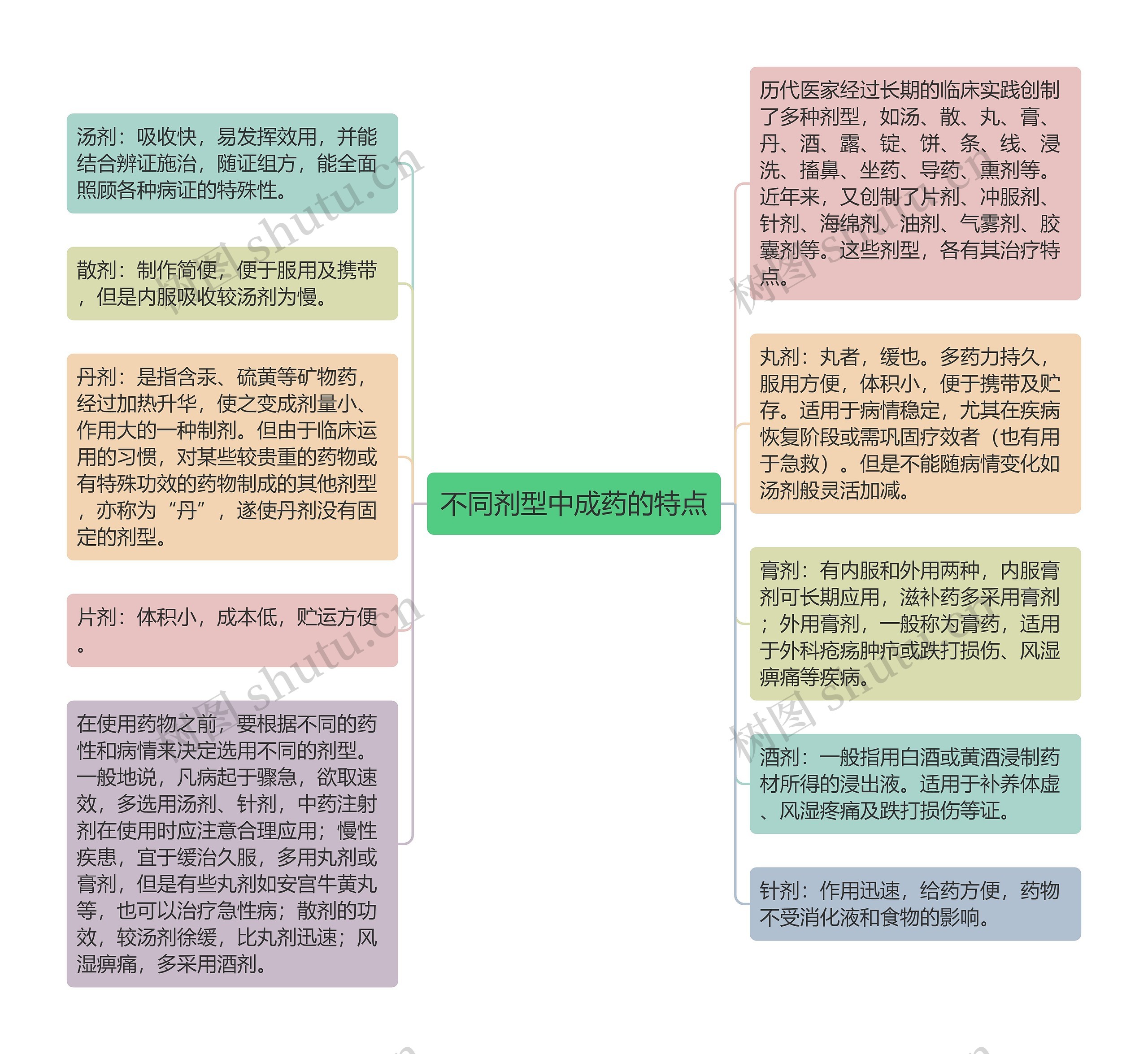 不同剂型中成药的特点思维导图