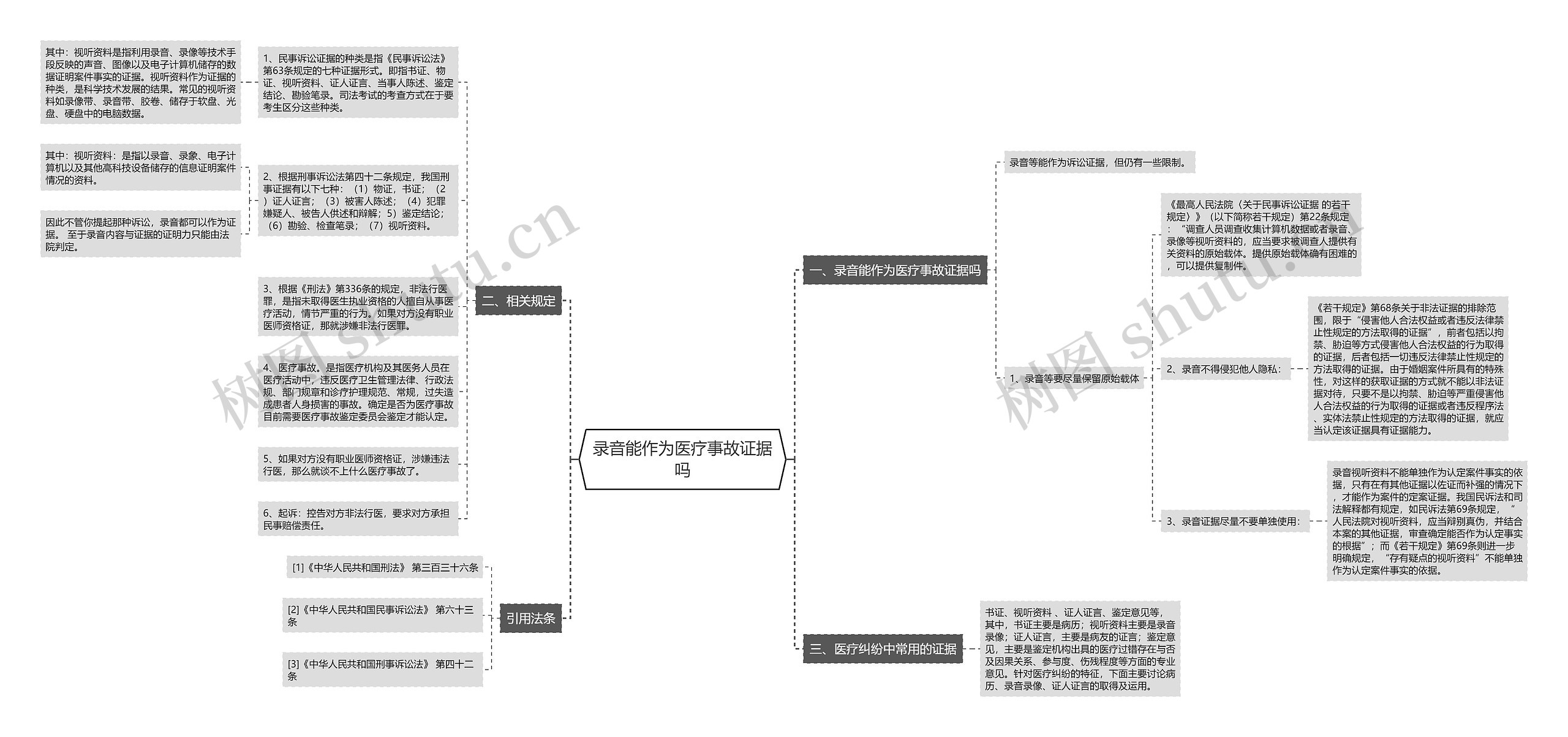 录音能作为医疗事故证据吗思维导图