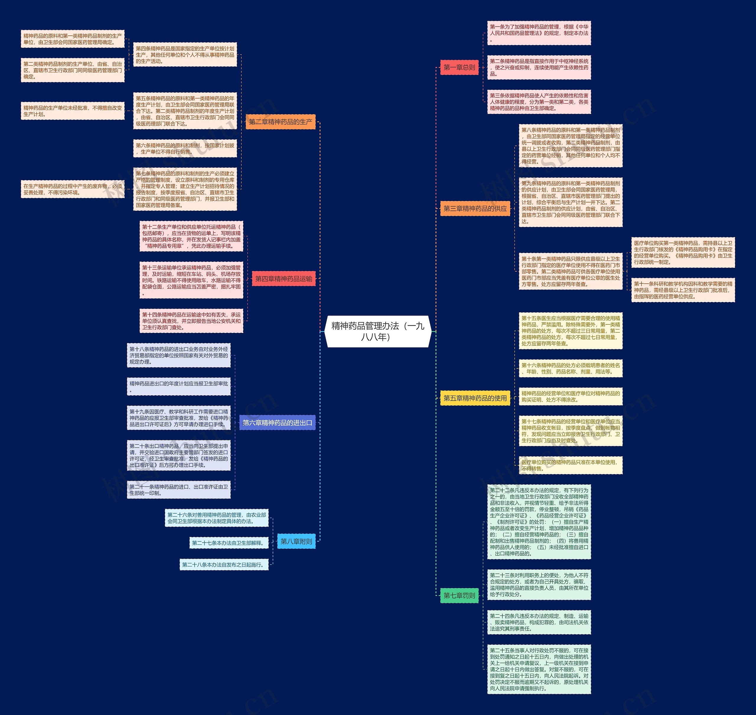 精神药品管理办法（一九八八年）思维导图