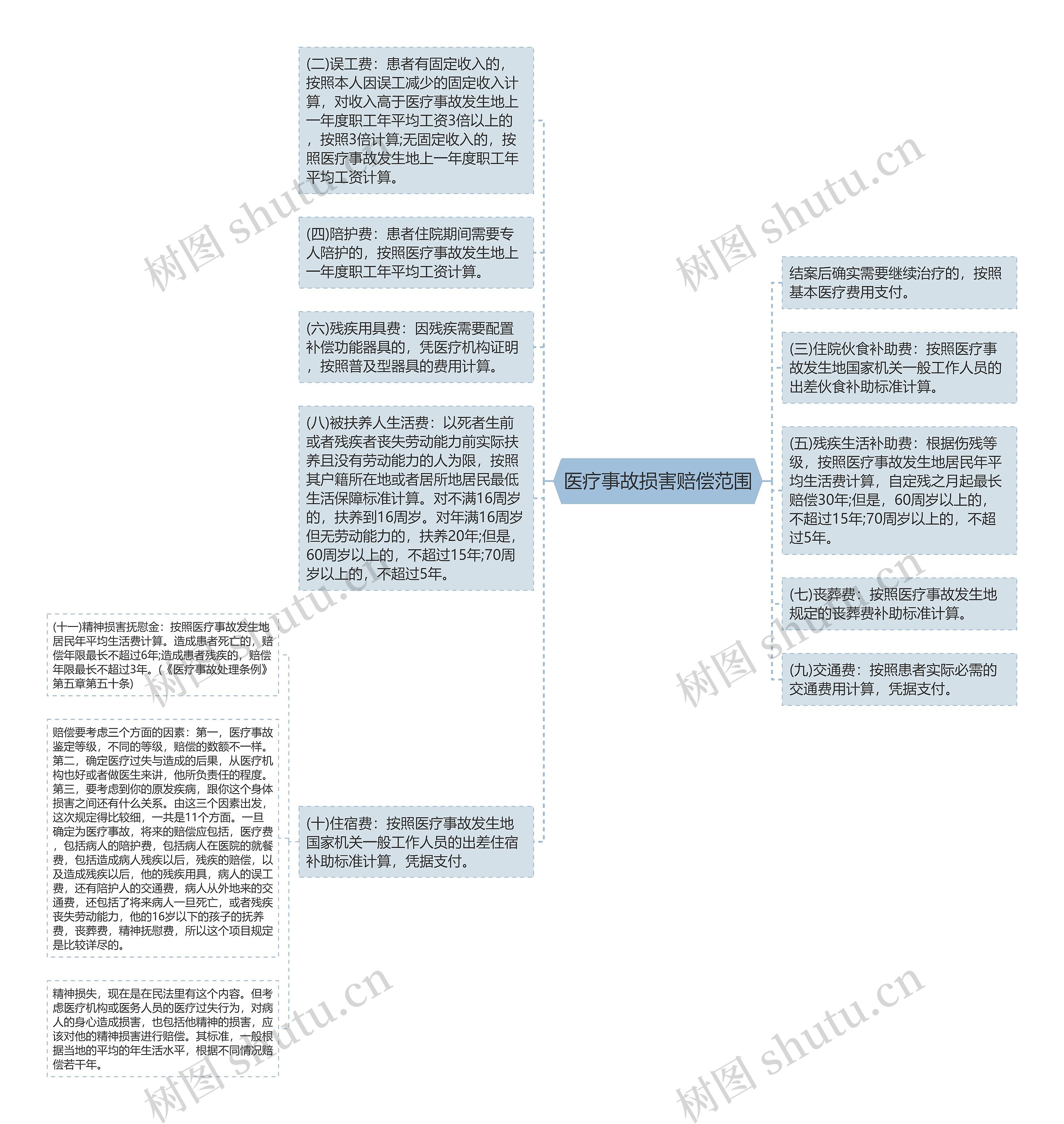 医疗事故损害赔偿范围