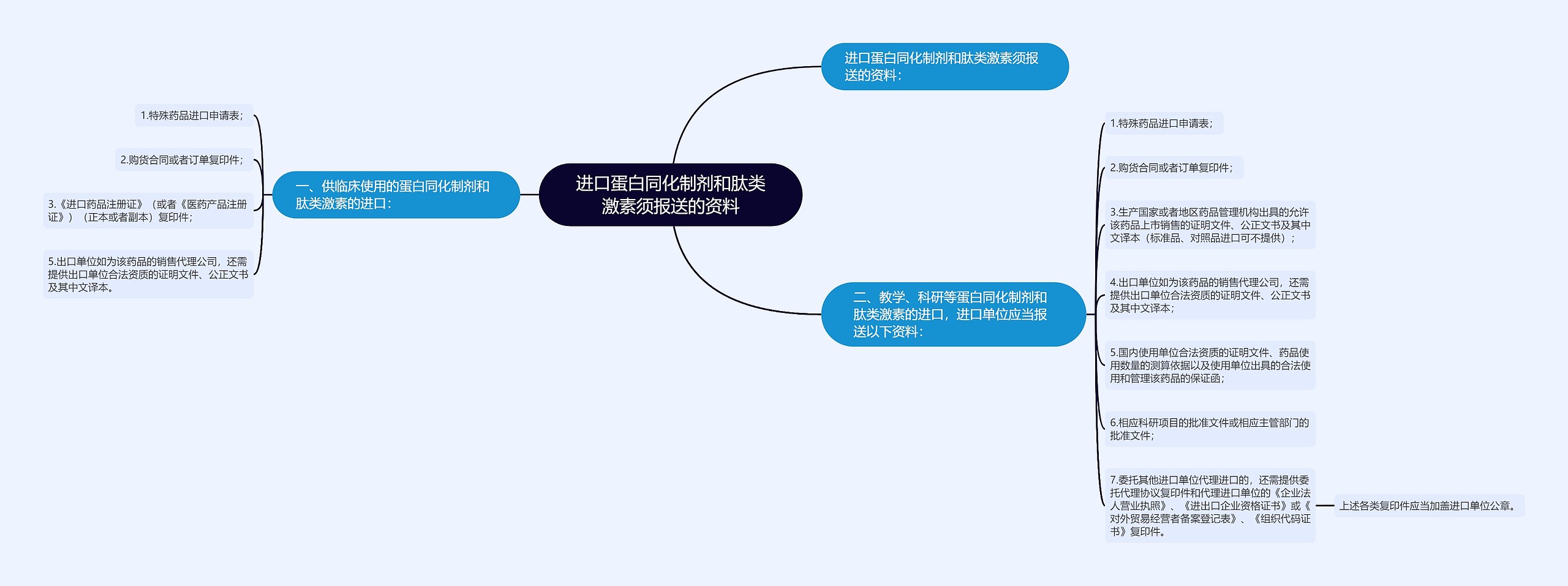 进口蛋白同化制剂和肽类激素须报送的资料思维导图