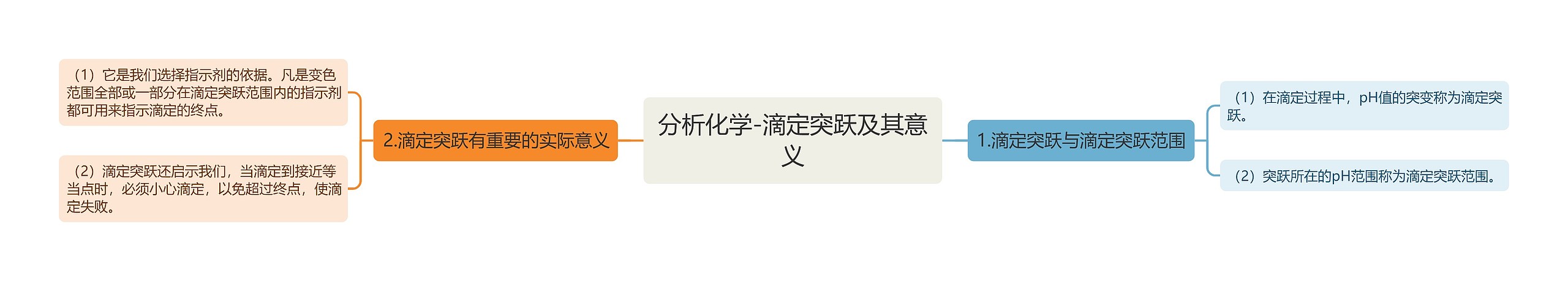 分析化学-滴定突跃及其意义 分析化学-滴定突跃及其意义