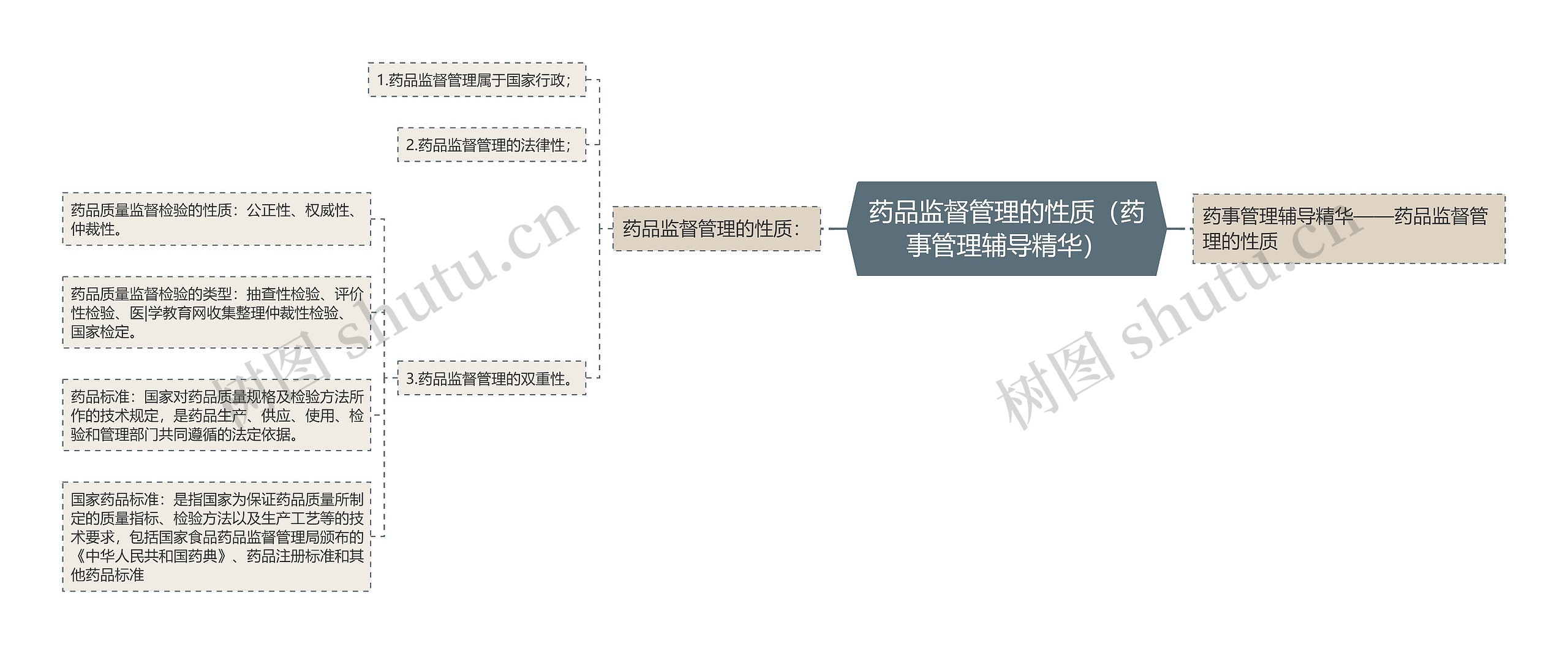 药品监督管理的性质（药事管理辅导精华）思维导图