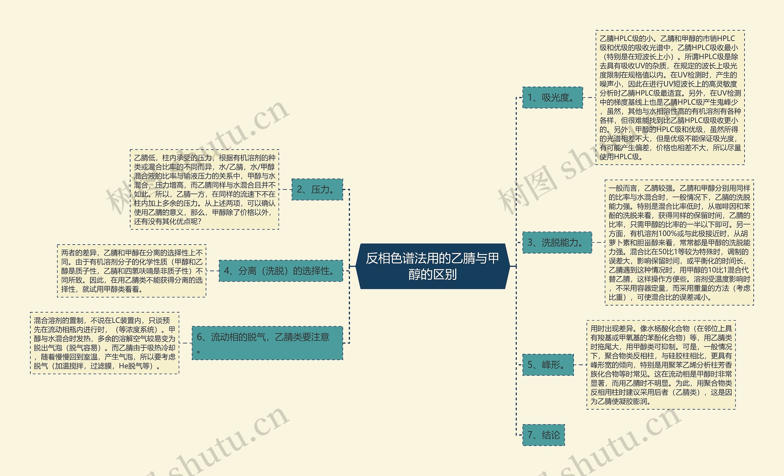 反相色谱法用的乙腈与甲醇的区别