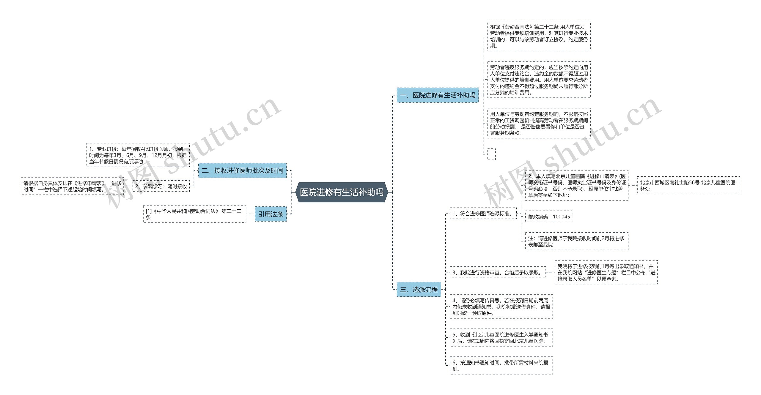 医院进修有生活补助吗思维导图