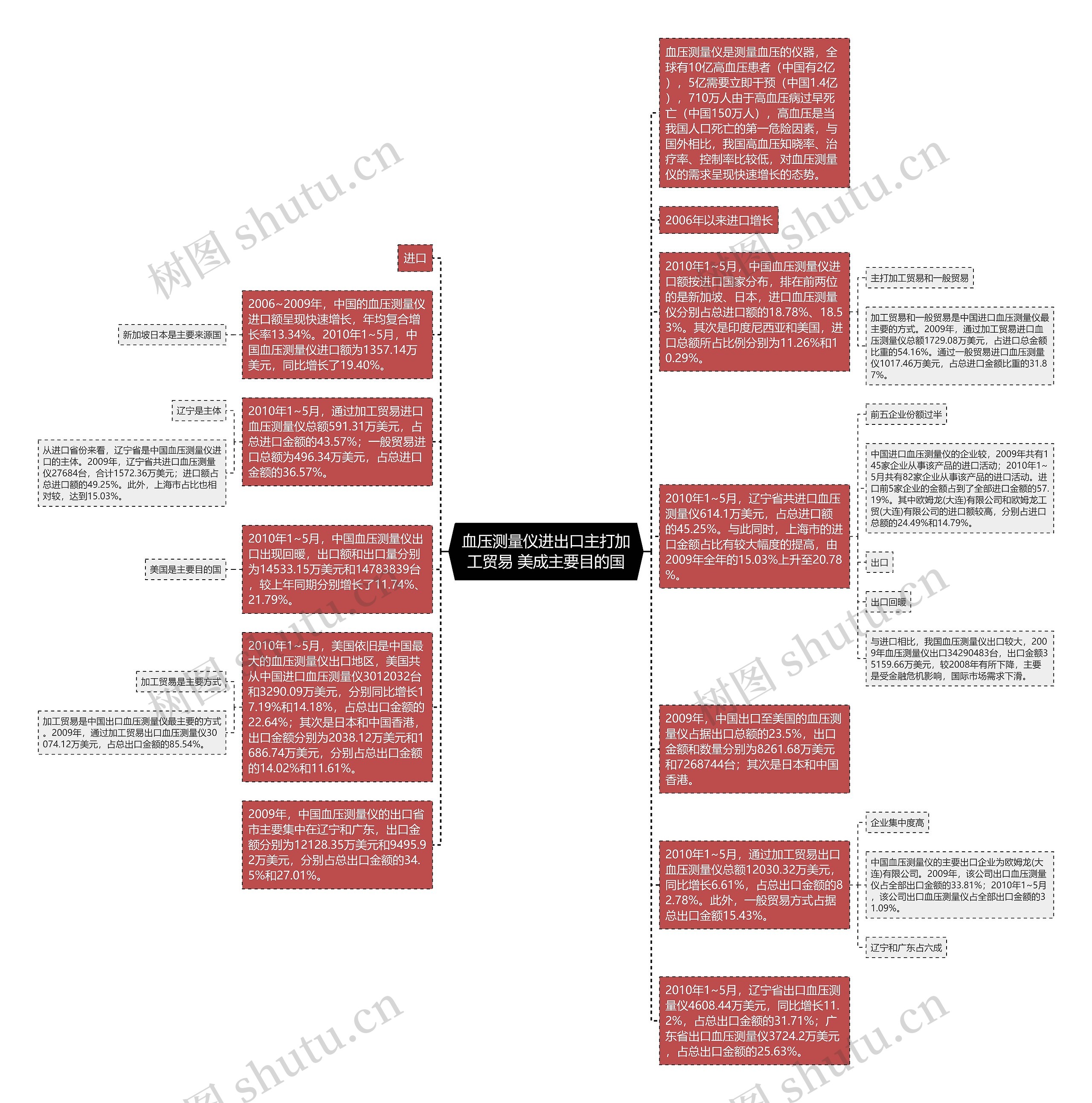 血压测量仪进出口主打加工贸易 美成主要目的国思维导图