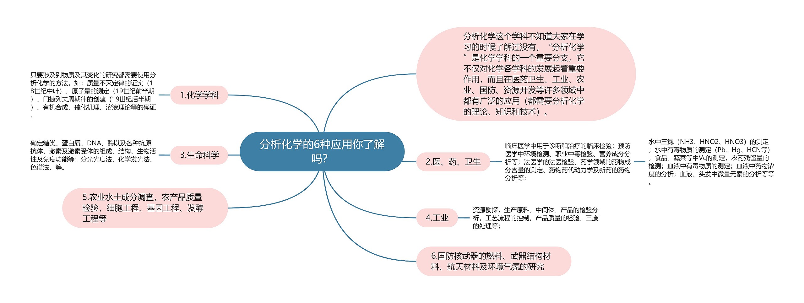 分析化学的6种应用你了解吗？思维导图