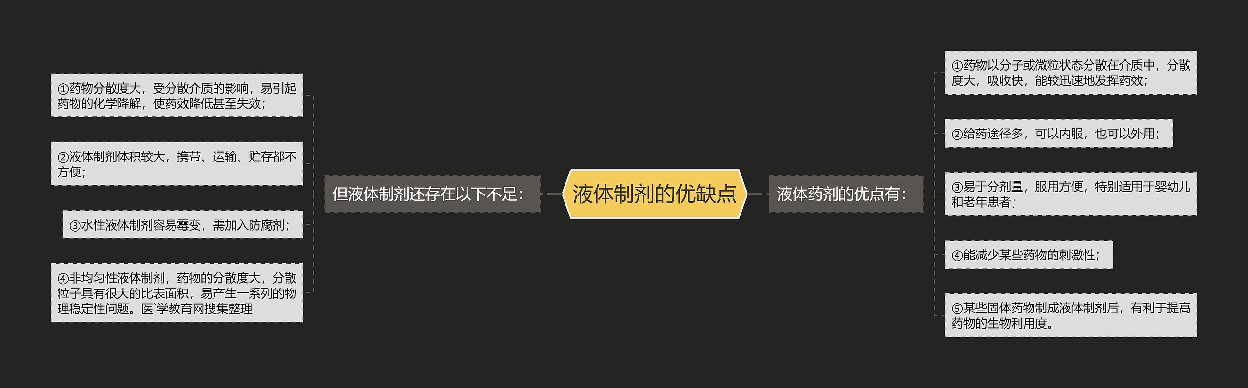 液体制剂的优缺点思维导图