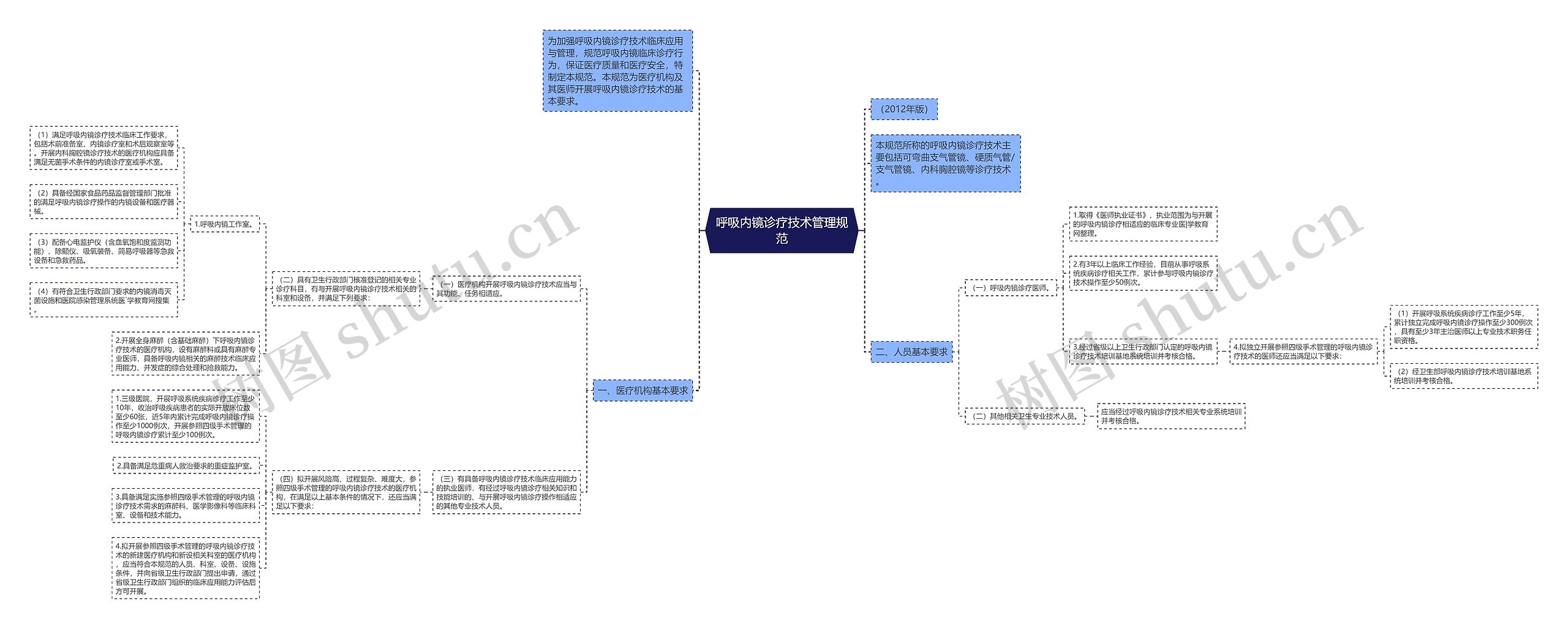 呼吸内镜诊疗技术管理规范 呼吸内镜诊疗技术管理规范