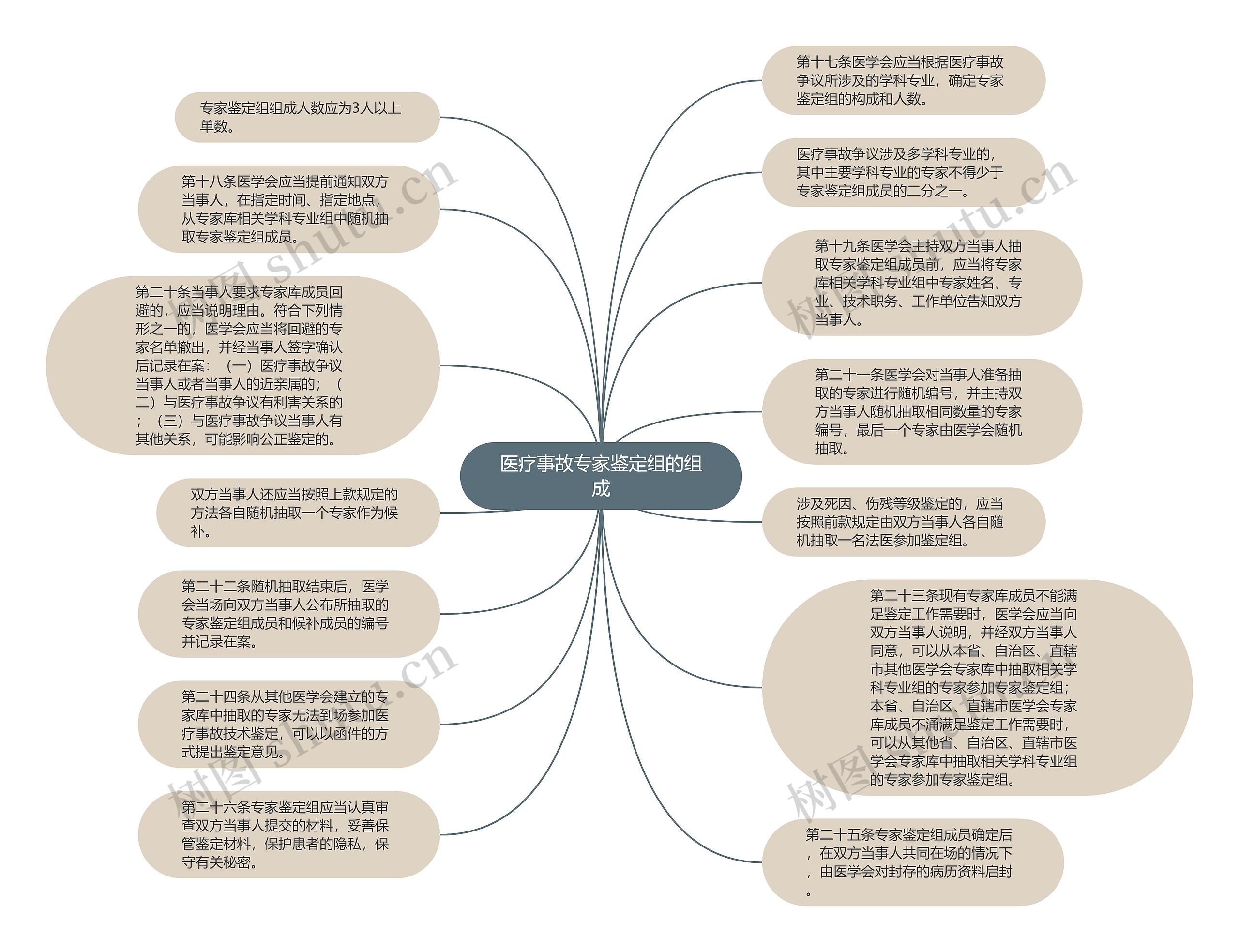 医疗事故专家鉴定组的组成思维导图