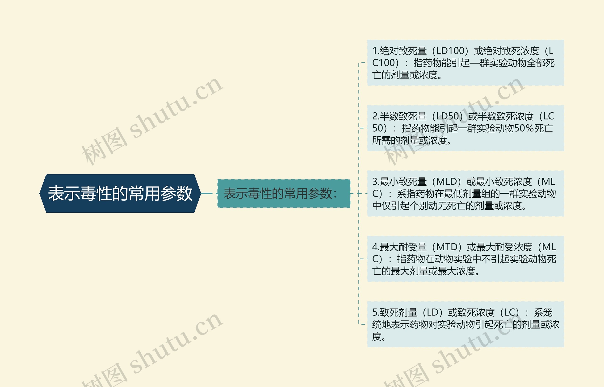 表示毒性的常用参数