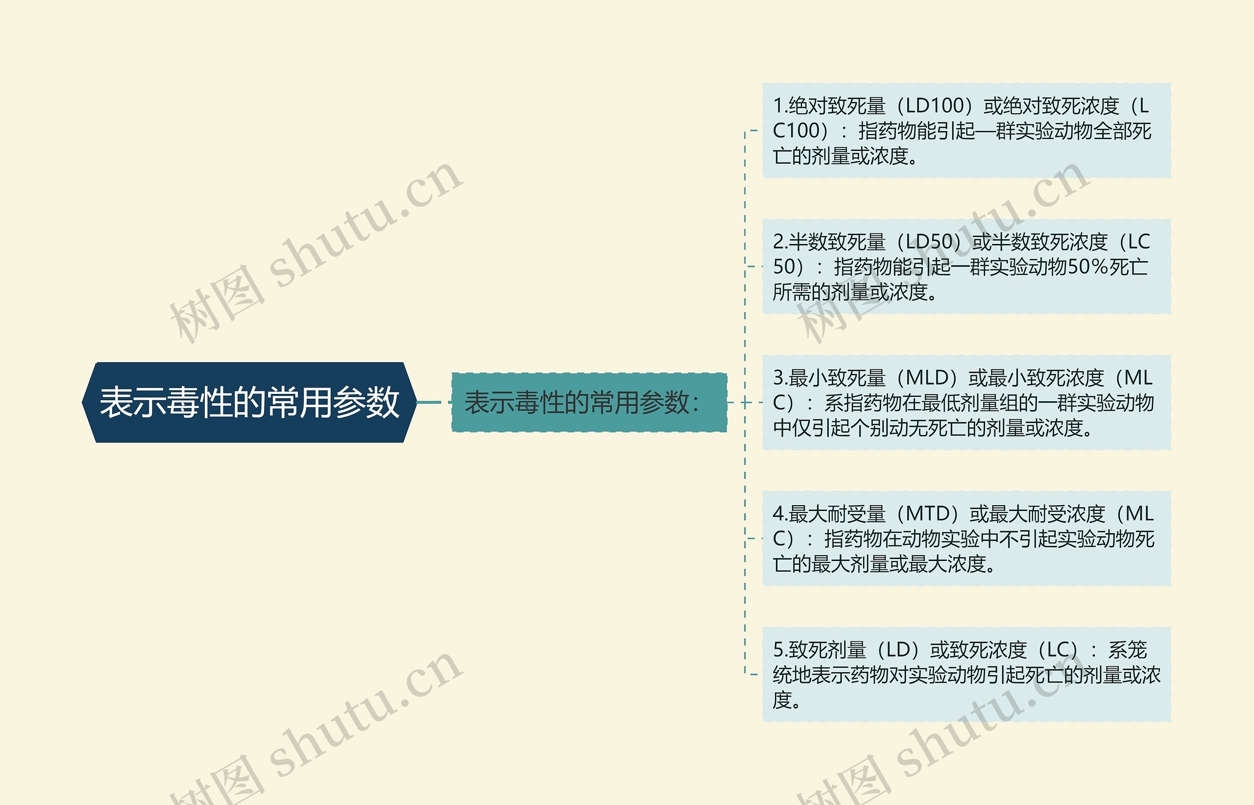 表示毒性的常用参数思维导图