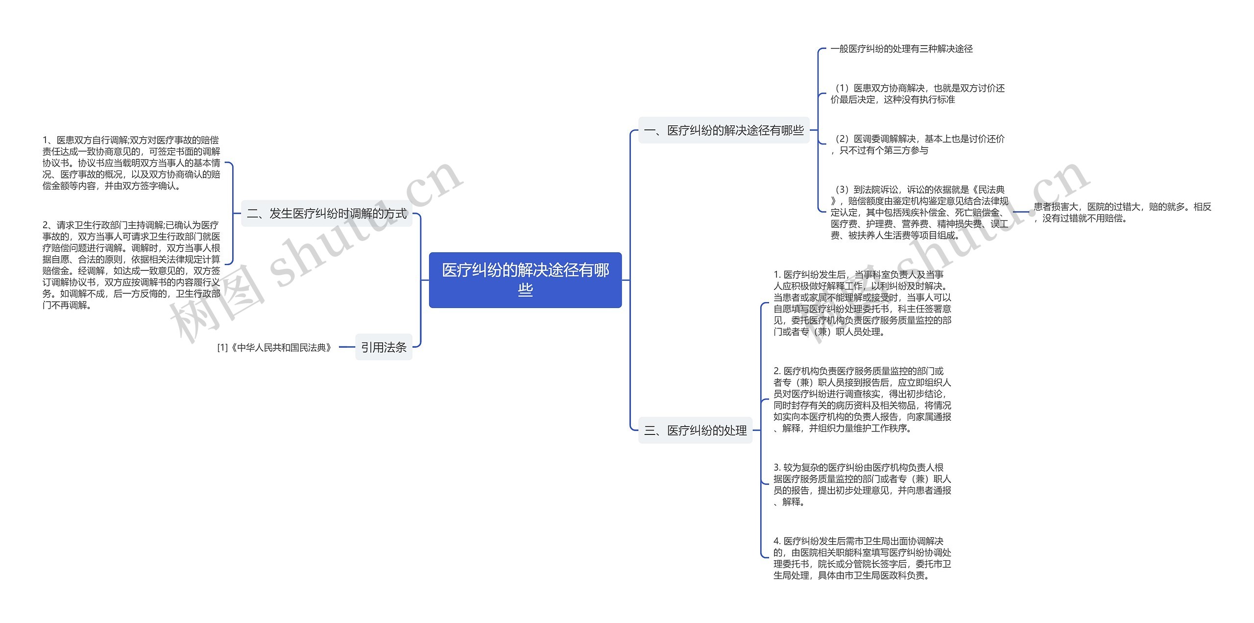 医疗纠纷的解决途径有哪些思维导图