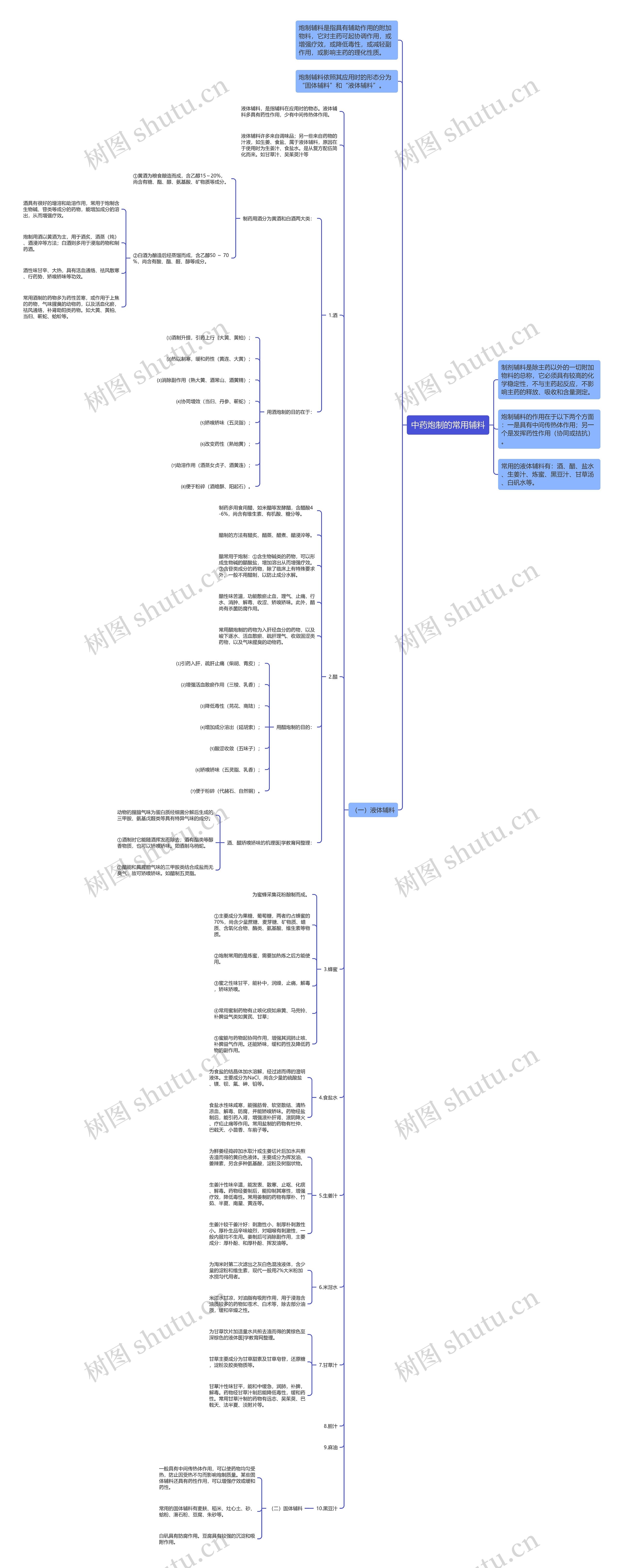 中药炮制的常用辅料思维导图