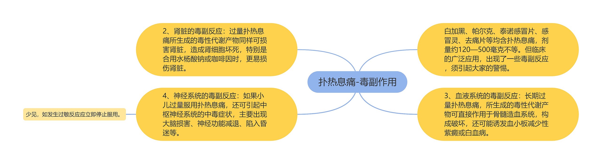 扑热息痛-毒副作用思维导图