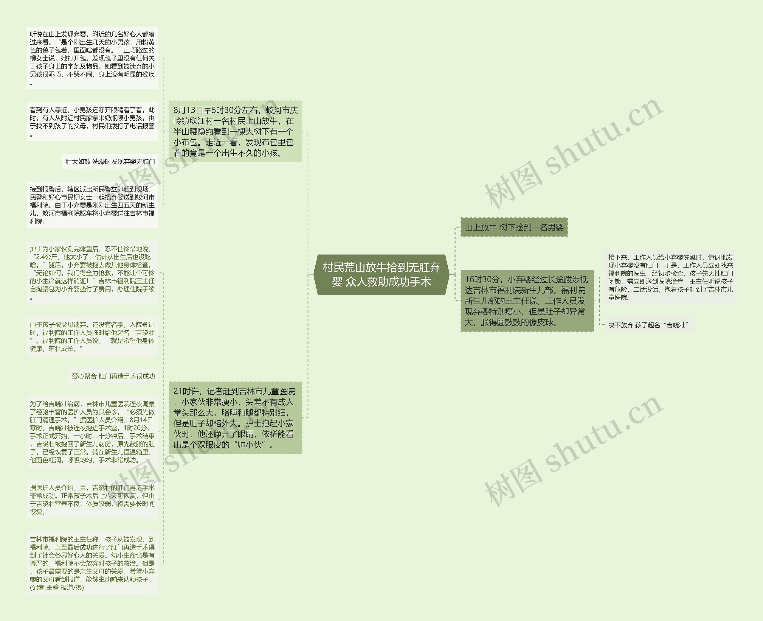 村民荒山放牛拾到无肛弃婴 众人救助成功手术思维导图