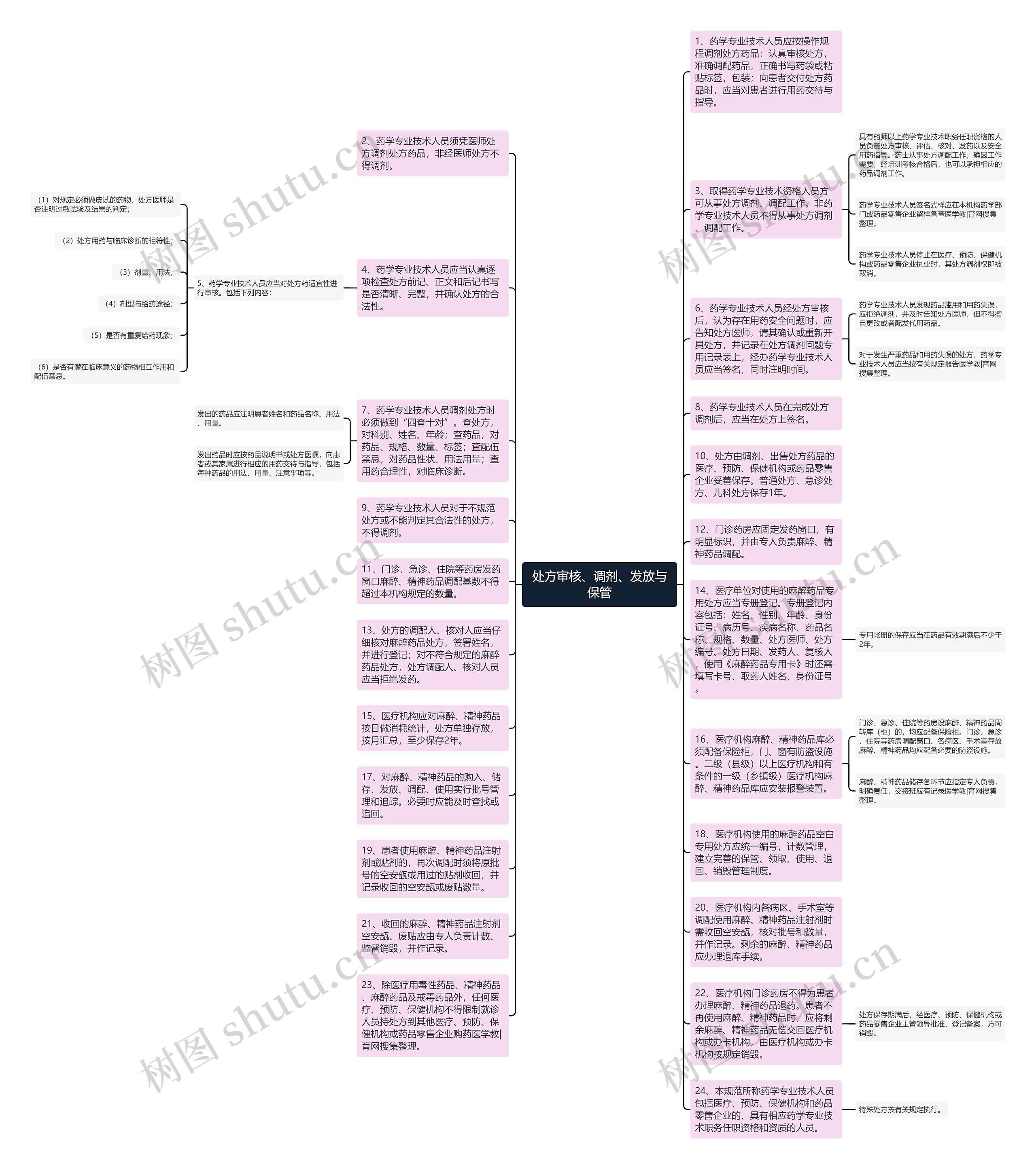 处方审核、调剂、发放与保管思维导图