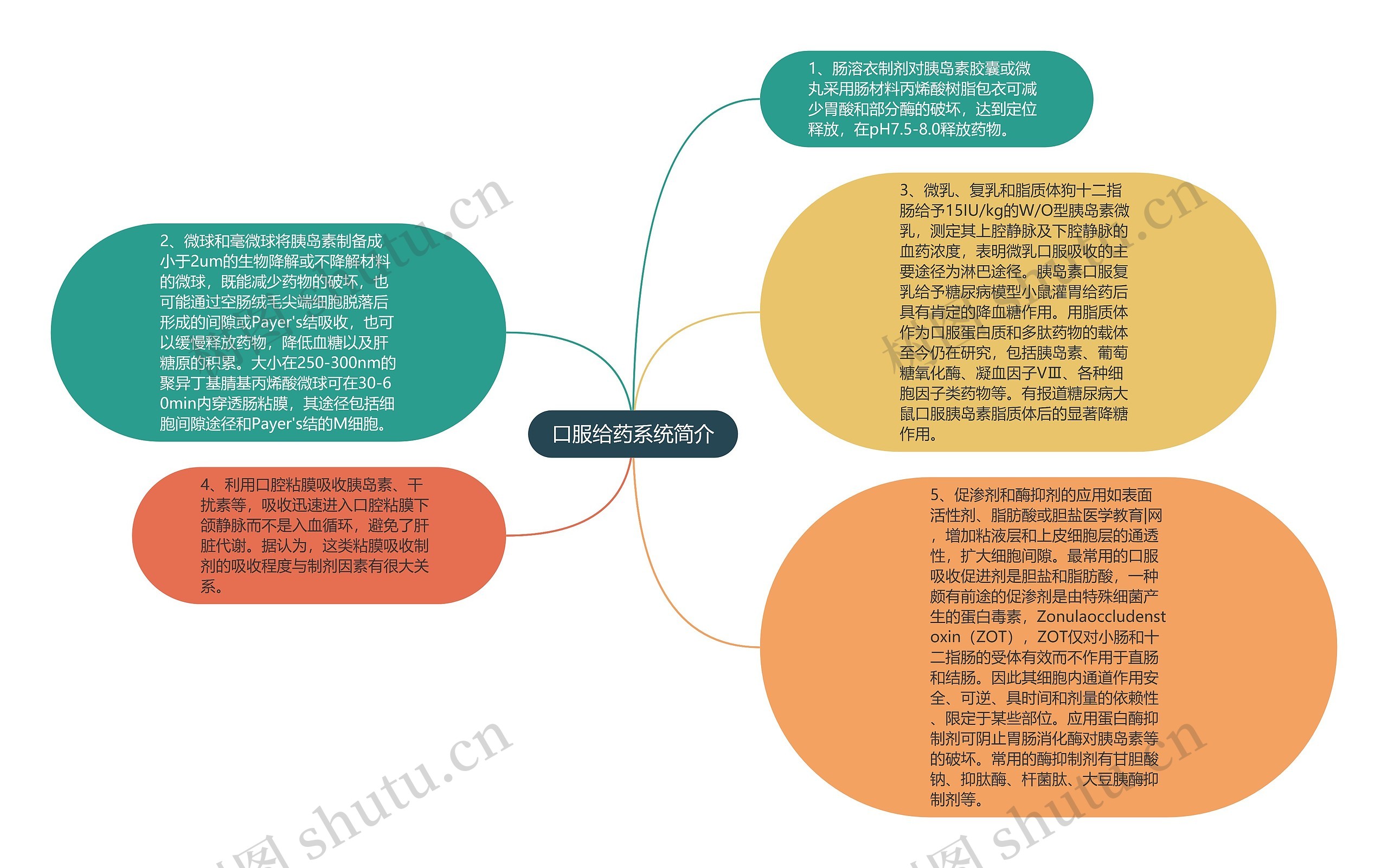 口服给药系统简介思维导图