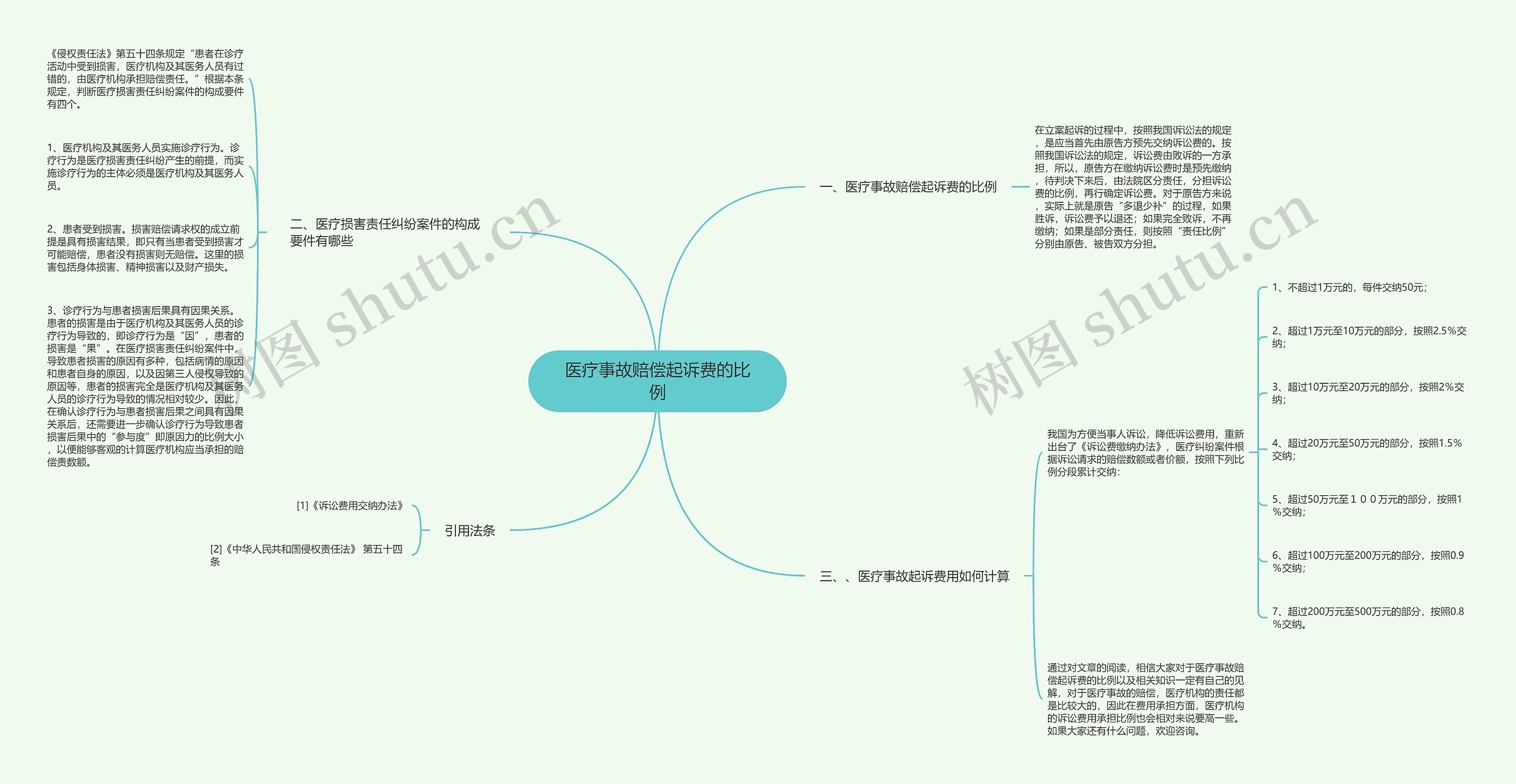 医疗事故赔偿起诉费的比例思维导图