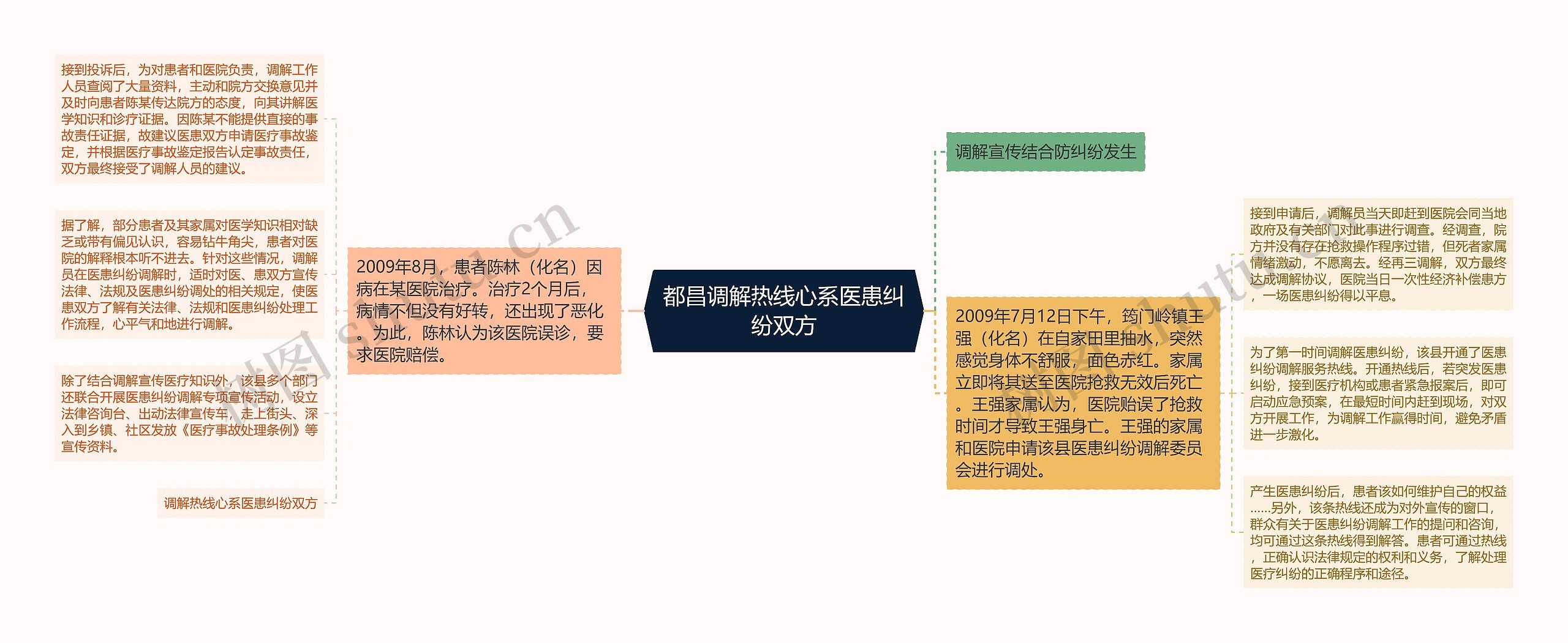 都昌调解热线心系医患纠纷双方思维导图