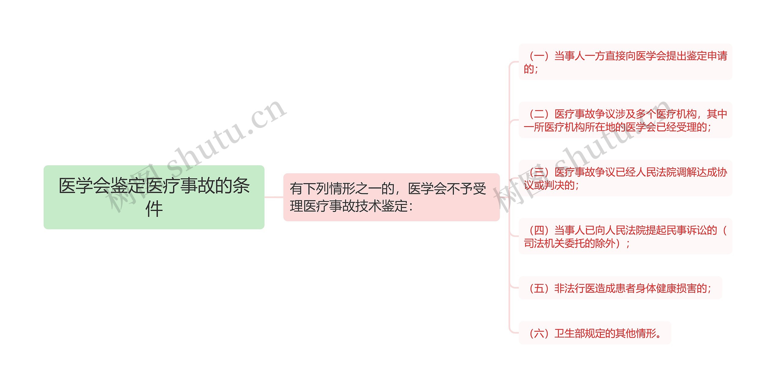 医学会鉴定医疗事故的条件思维导图