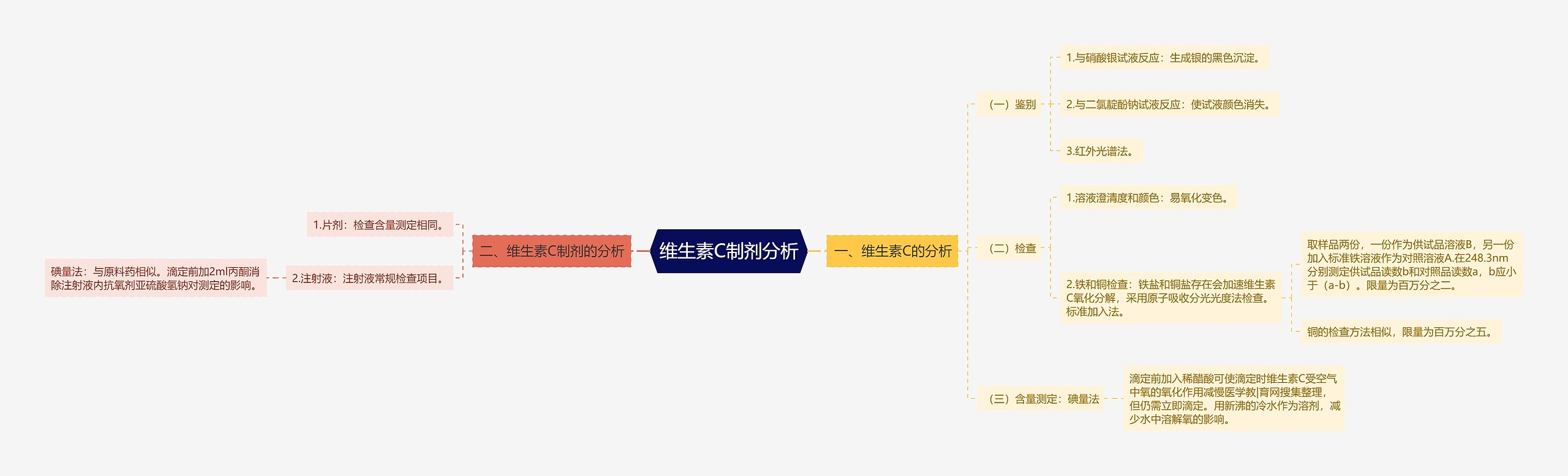 维生素C制剂分析思维导图