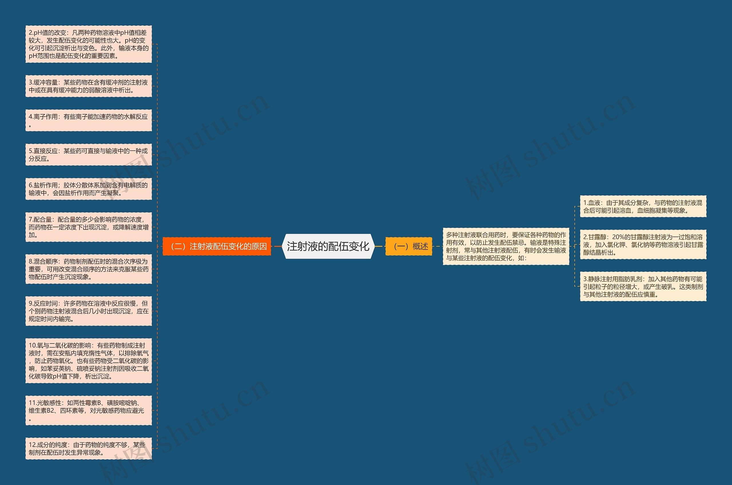 注射液的配伍变化思维导图
