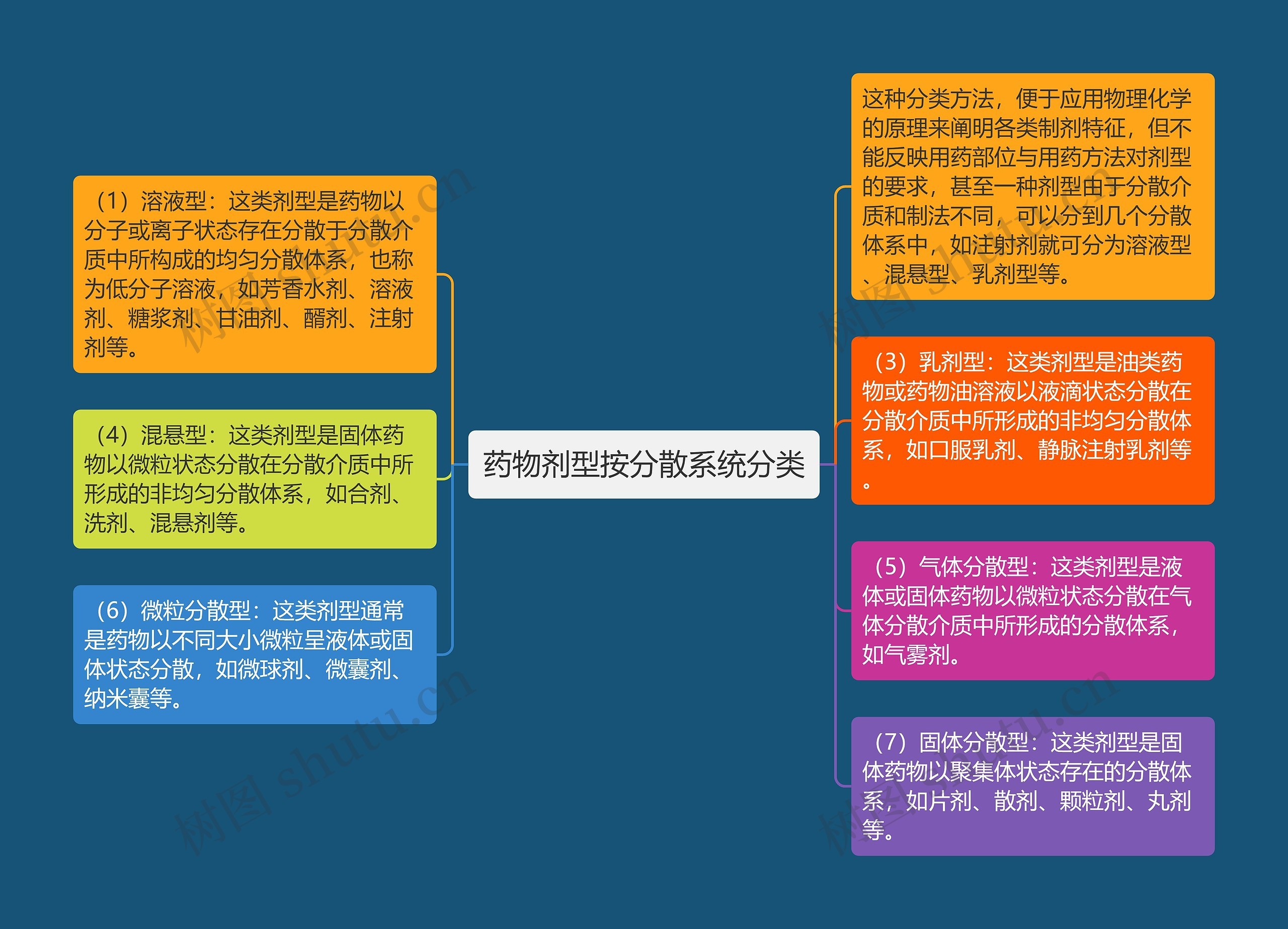 药物剂型按分散系统分类